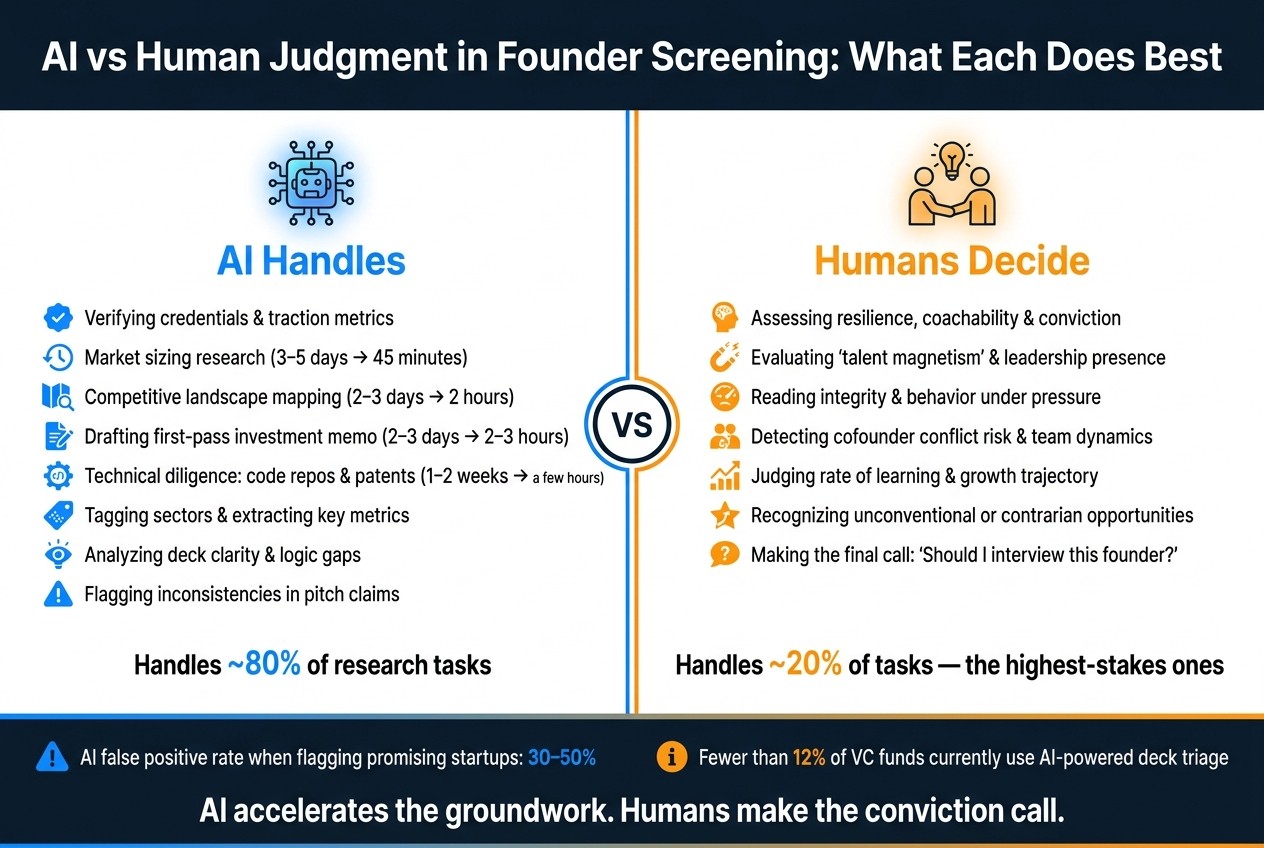 AI vs Human Judgment in Founder Screening: What Each Does Best