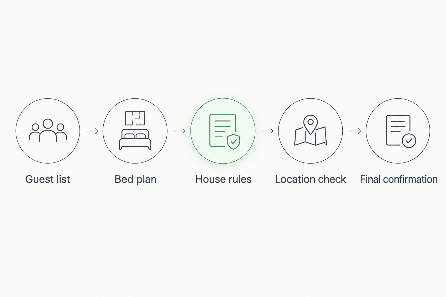 Five booking checks from confirming the guest list to reviewing the final reservation