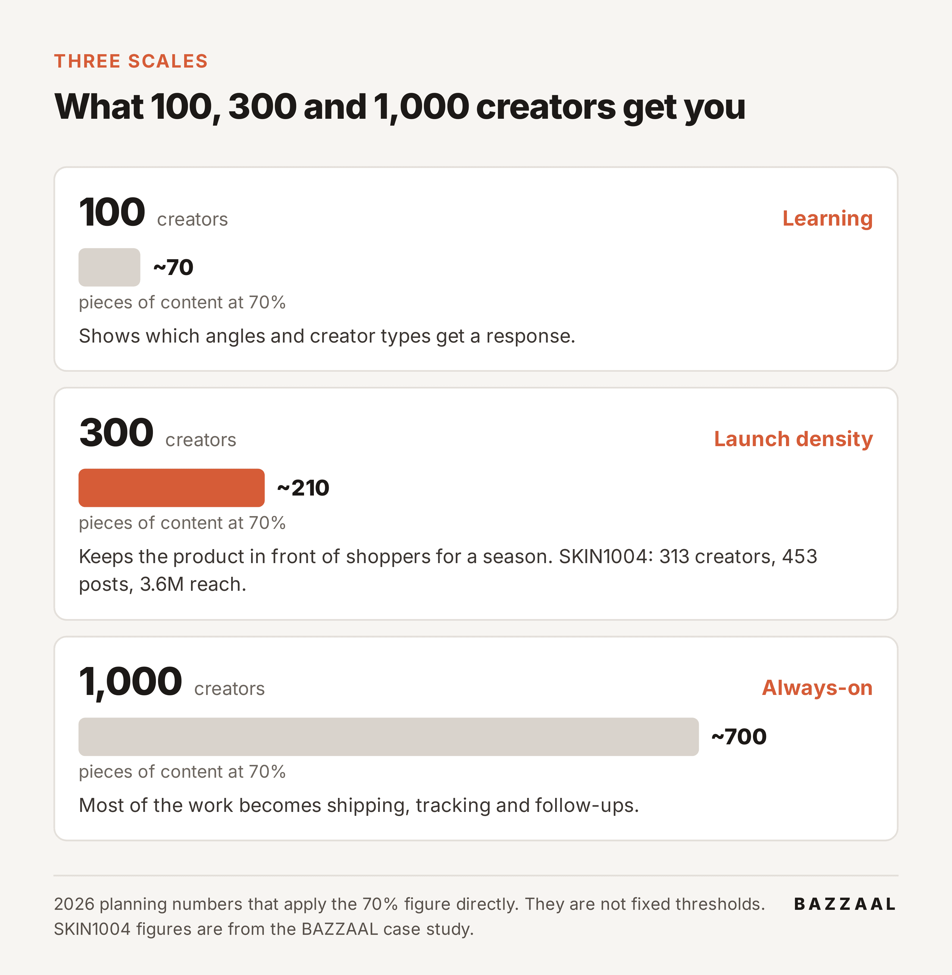 Diagram: 100 creators yield about 70 pieces of content (learning), 300 yield about 210 (launch density), 1,000 yield about 700 (always-on), using the 70% recovery rate.