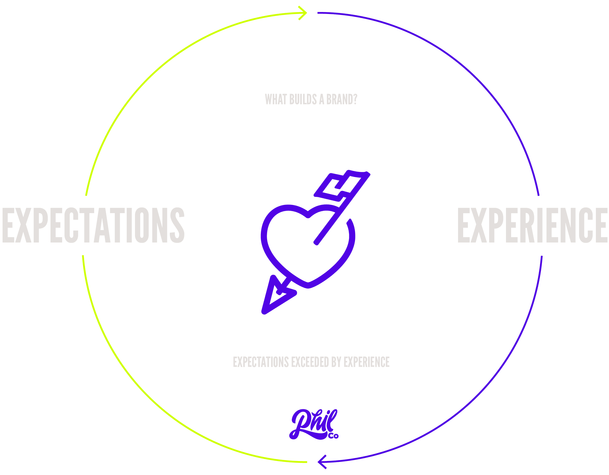 Diagram of Phil Co. philosophy for building brands