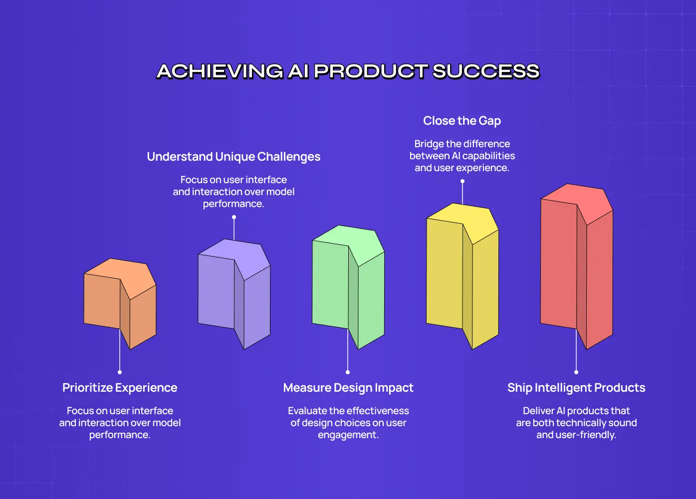 Diagram titled “Achieving AI Product Success” showing five stages: prioritize experience, understand unique challenges, measure design impact, close the gap, and ship intelligent products.