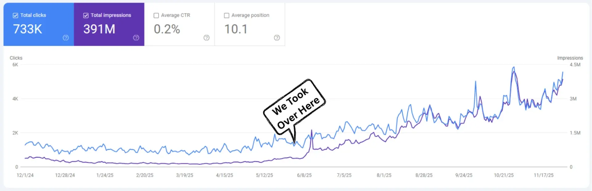 Click & Traffic Growth