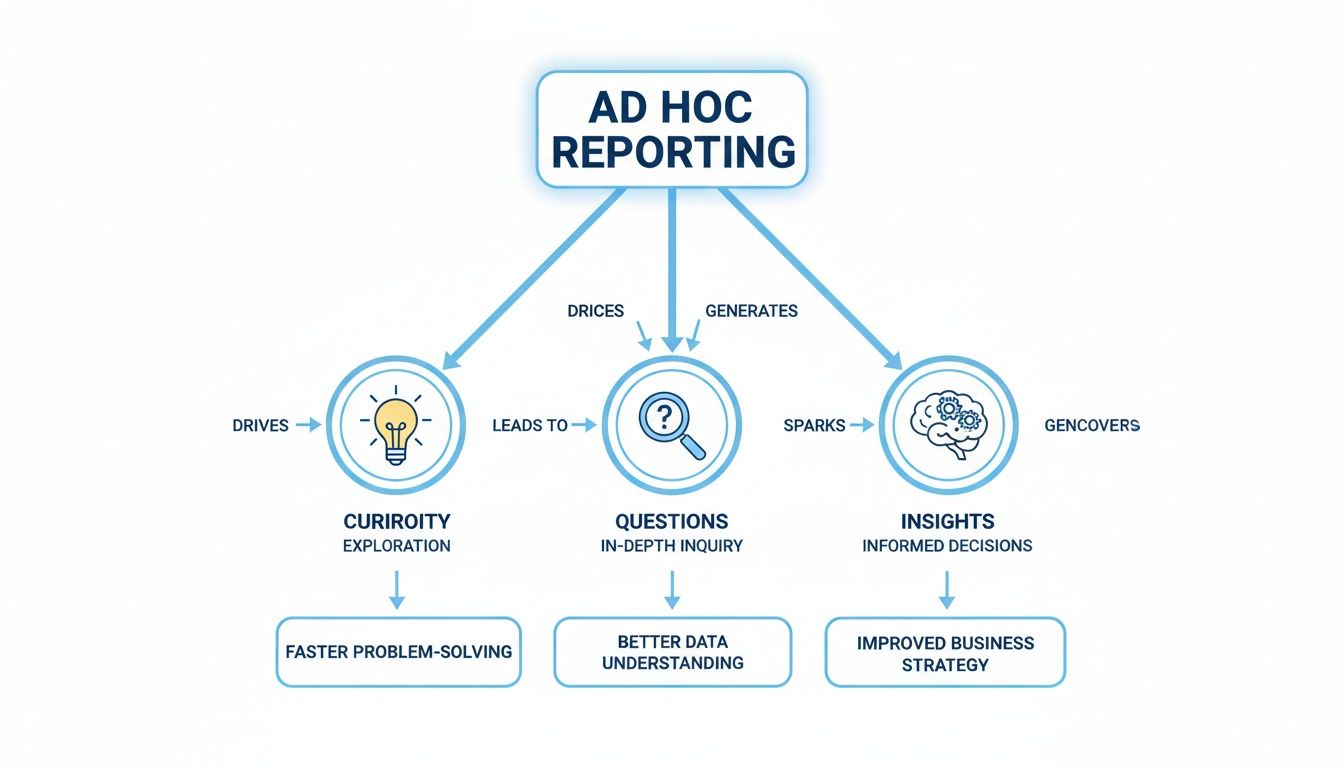 Diagram illustrating how Ad Hoc Reporting drives curiosity, questions, and insights for improved business outcomes.