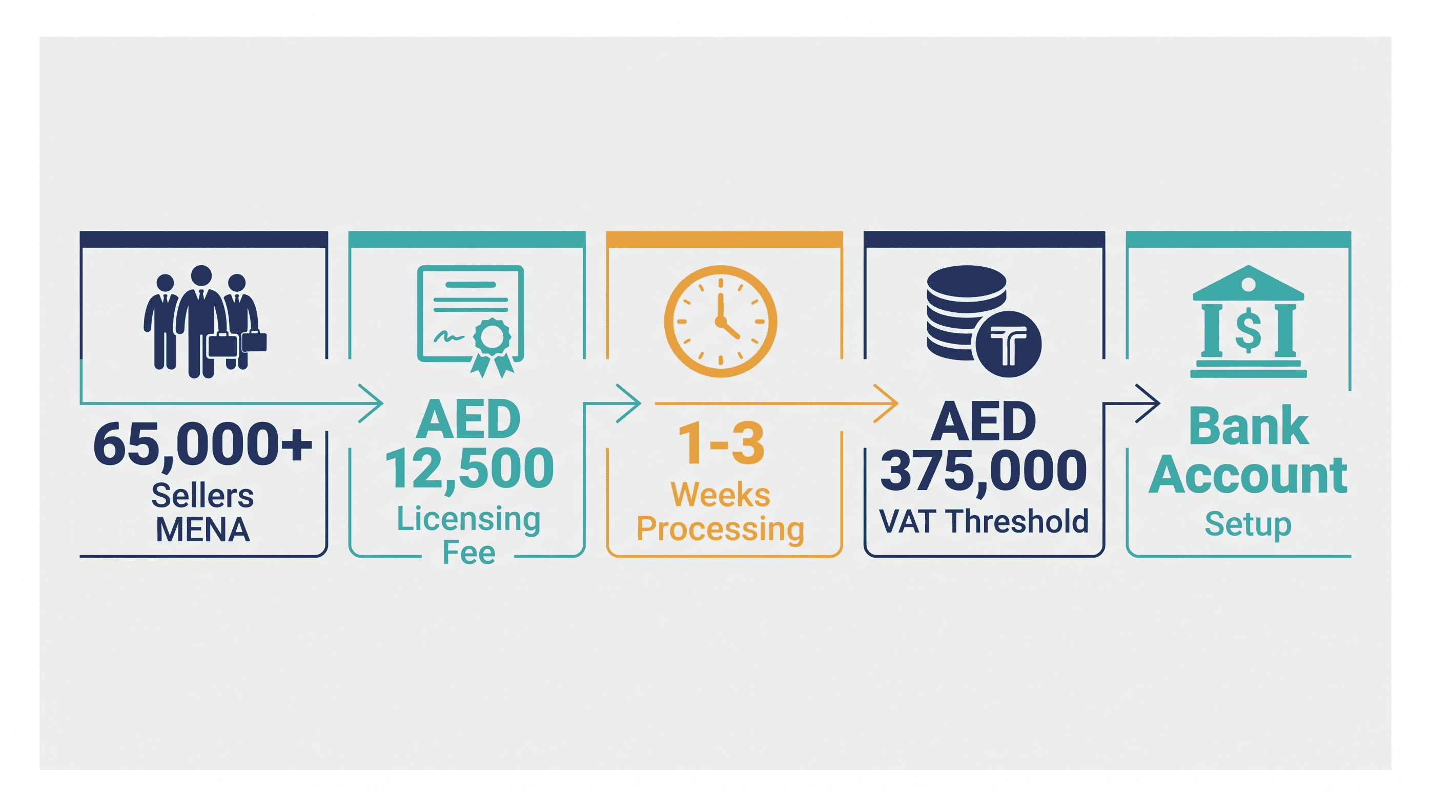 Infographic: Amazon Seller License in Dubai: What You Need to Register
