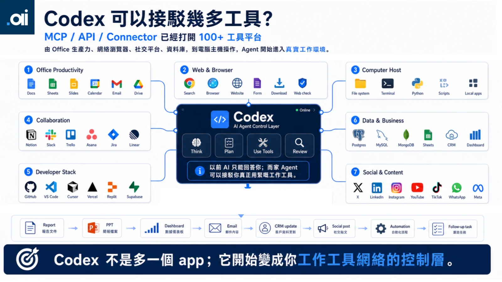 工具連接提供執行能力；工作內容同判斷仍要由知識及方法支援。