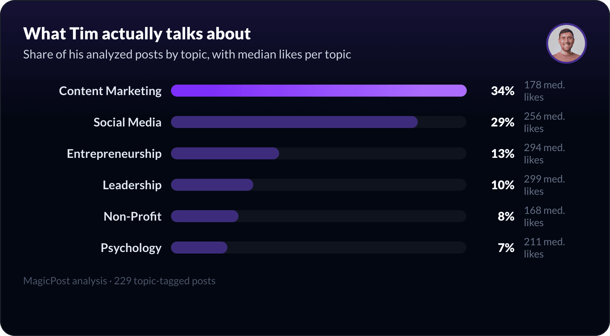 What Tim Jaschke talks about on LinkedIn, measured by topic