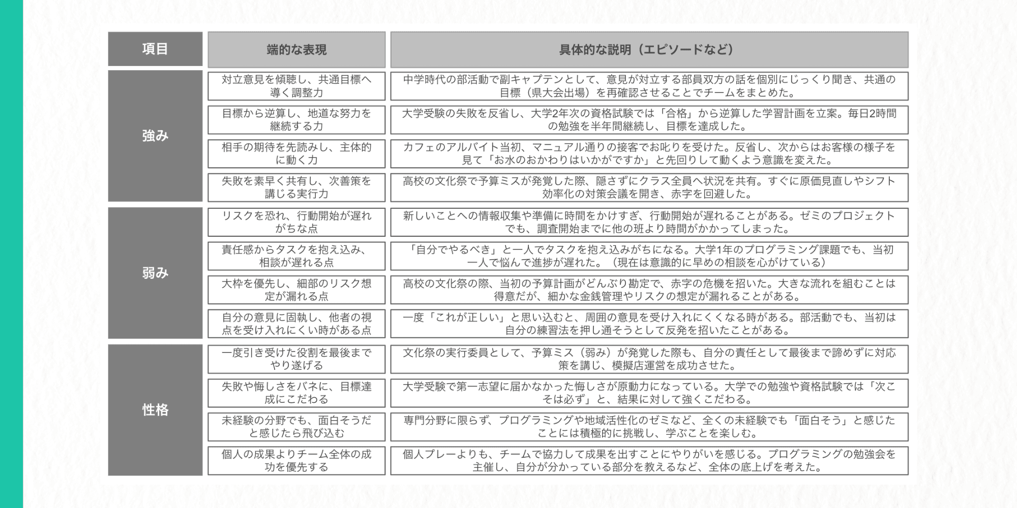強み・弱み・性格の分析表  強み  対立意見を傾聴し、共通目標へ導く調整力：中学時代の部活動で副キャプテンとして、意見が対立する部員双方の話を個別にじっくり聞き、共通の目標（県大会出場）を再確認させることでチームをまとめた。  目標から逆算し、地道な努力を継続する力：大学受験の失敗を反省し、大学2年次の資格試験では「合格」から逆算した学習計画を立案。毎日2時間の勉強を半年間継続し、目標を達成した。  相手の期待を先読みし、主体的に動く力：カフェのアルバイト当初、マニュアル通りの接客でお叱りを受けた。反省し、次からはお客様の様子を見て「お水のおかわりはいかがですか」と先回りして動くよう意識を変えた。  失敗を素早く共有し、次善策を講じる実行力：高校の文化祭で予算ミスが発覚した際、隠さずにクラス全員へ状況を共有。すぐに原価見直しやシフト効率化の対策会議を開き、赤字を回避した。  弱み  リスクを恐れ、行動開始が遅れがちな点：新しいことへの情報収集や準備に時間をかけすぎ、行動開始が遅れることがある。ゼミのプロジェクトでも、調査開始までに他の班より時間がかかってしまった。  責任感からタスクを抱え込み、相談が遅れる点：「自分でやるべき」と一人でタスクを抱え込みがちになる。大学1年のプログラミング課題でも、当初一人で悩んで進捗が遅れた。（現在は意識的に早めの相談を心がけている）  大枠を優先し、細部のリスク想定が漏れる点：高校の文化祭の際、当初の予算計画がどんぶり勘定で、赤字の危機を招いた。大きな流れを組むことは得意だが、細かな金銭管理やリスクの想定が漏れることがある。  自分の意見に固執し、他者の視点を受け入れにくい時がある点：一度「これが正しい」と思い込むと、周囲の意見を受け入れにくくなる時がある。部活動でも、当初は自分の練習法を押し通そうとして反発を招いたことがある。  性格  一度引き受けた役割を最後までやり遂げる：文化祭の実行委員として、予算ミス（弱み）が発覚した際も、自分の責任として最後まで諦めずに対応策を講じ、模擬店運営を成功させた。  失敗や悔しさをバネに、目標達成にこだわる：大学受験で第一志望に届かなかった悔しさが原動力になっている。大学での勉強や資格試験では「次こそは必ず」と、結果に対して強くこだわる。  未経験の分野でも、面白そうだと感じたら飛び込む：専門分野に限らず、プログラミングや地域活性化のゼミなど、全くの未経験でも「面白そう」と感じたことには積極的に挑戦し、学ぶことを楽しむ。  個人の成果よりチーム全体の成功を優先する：個人プレーよりも、チームで協力して成果を出すことにやりがいを感じる。プログラミングの勉強会を主催し、自分が分かっている部分を教えるなど、全体の底上げを考えた。
