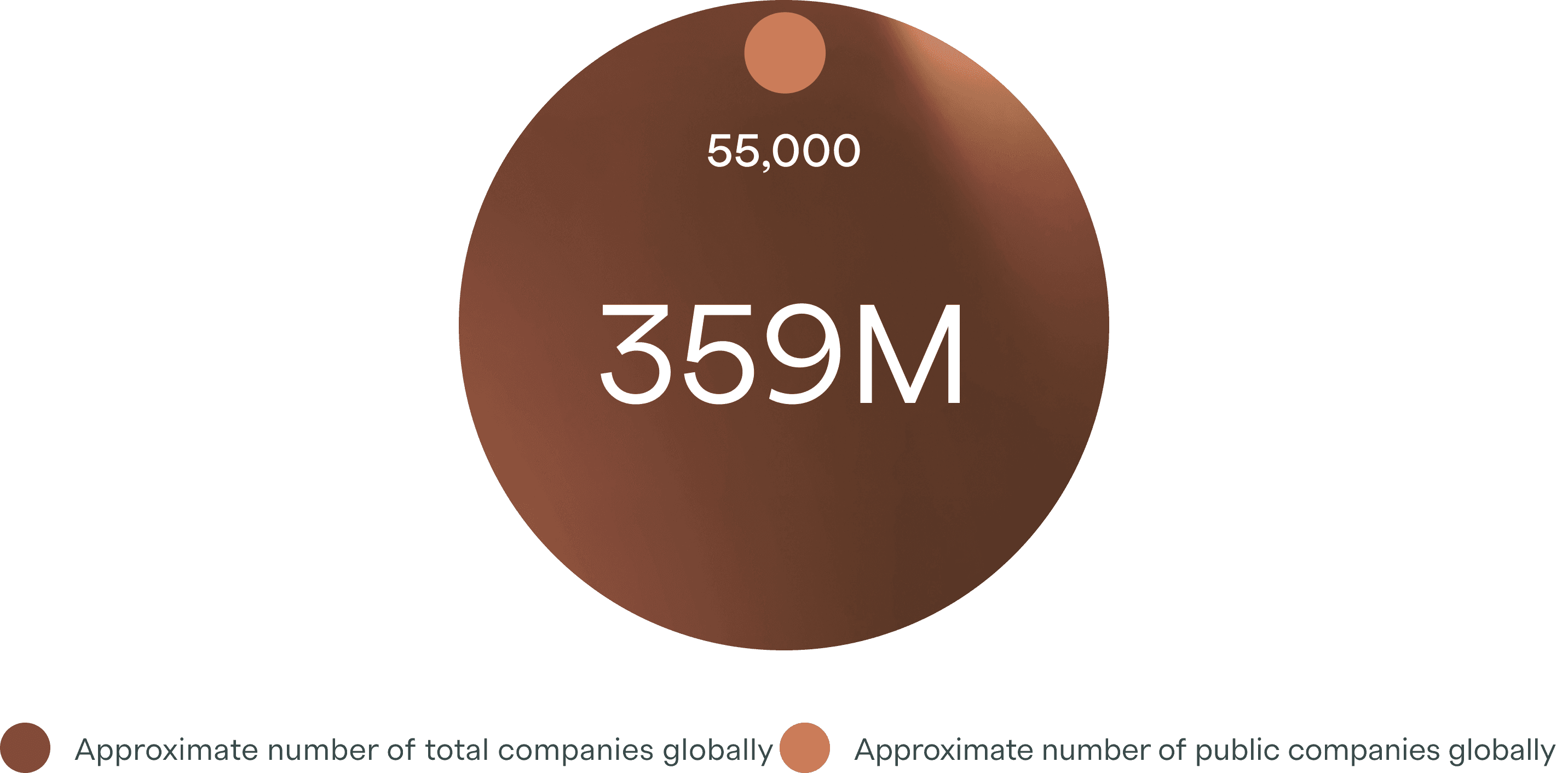 Circular graphic displaying the text "350M" in a medium brown color, centered against a light blue background.