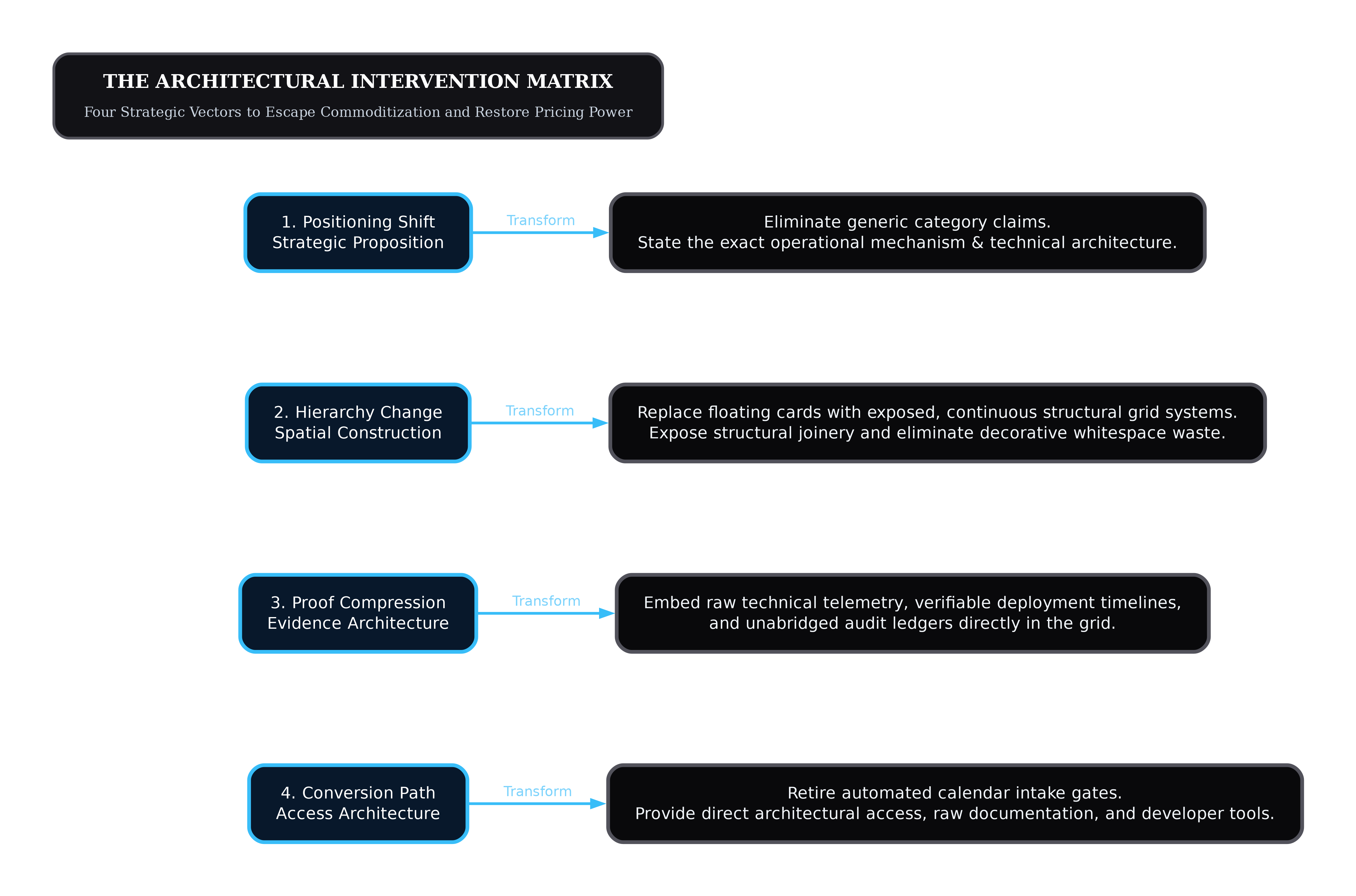 Strategic framework matrix detailing the four architectural interventions: positioning shift, hierarchy change, proof compression, and conversion paths required to restore pricing power.