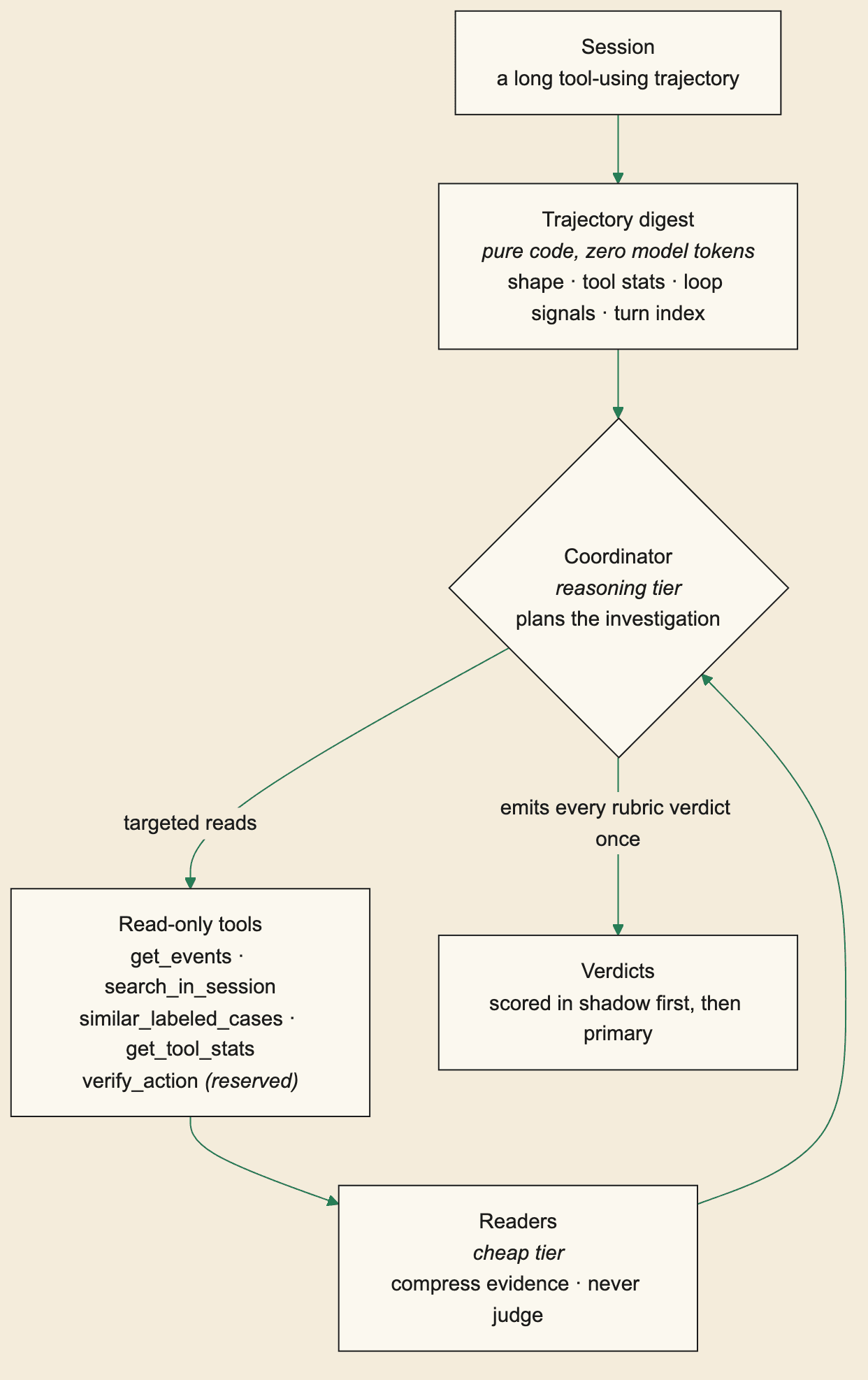 How the agent judge investigates a session: a code-computed digest, a coordinator that plans reads, read-only tools, cheap readers, and one set of verdicts