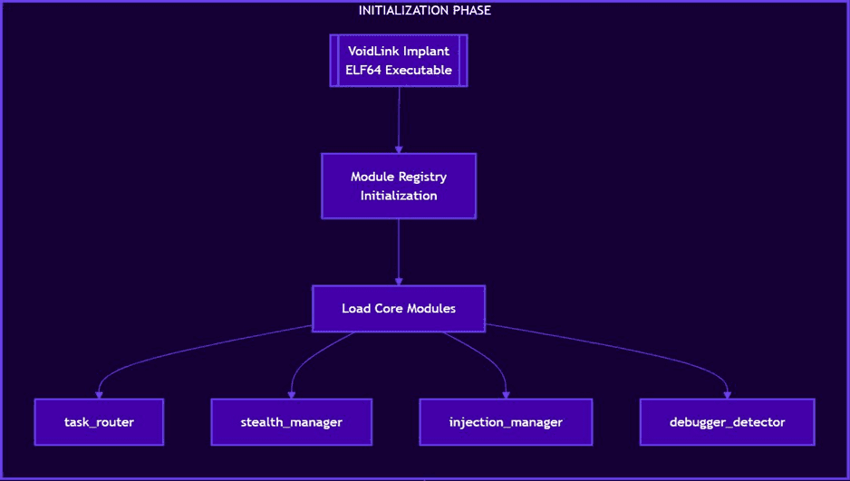Ein Flussdiagramm, das die Initialisierungsphase eines Systems veranschaulicht. Es enthält eine 'VoidLink Implant ELF64 Executable' am Anfang, die zu 'Module Registry Initialization' führt, die mit 'Load Core Modules' verbunden ist und in vier Module verzweigt: task_router', 'stealth_manager', 'injection_manager' und 'debugger_detector'. Der Hintergrund ist dunkelviolett gefärbt.