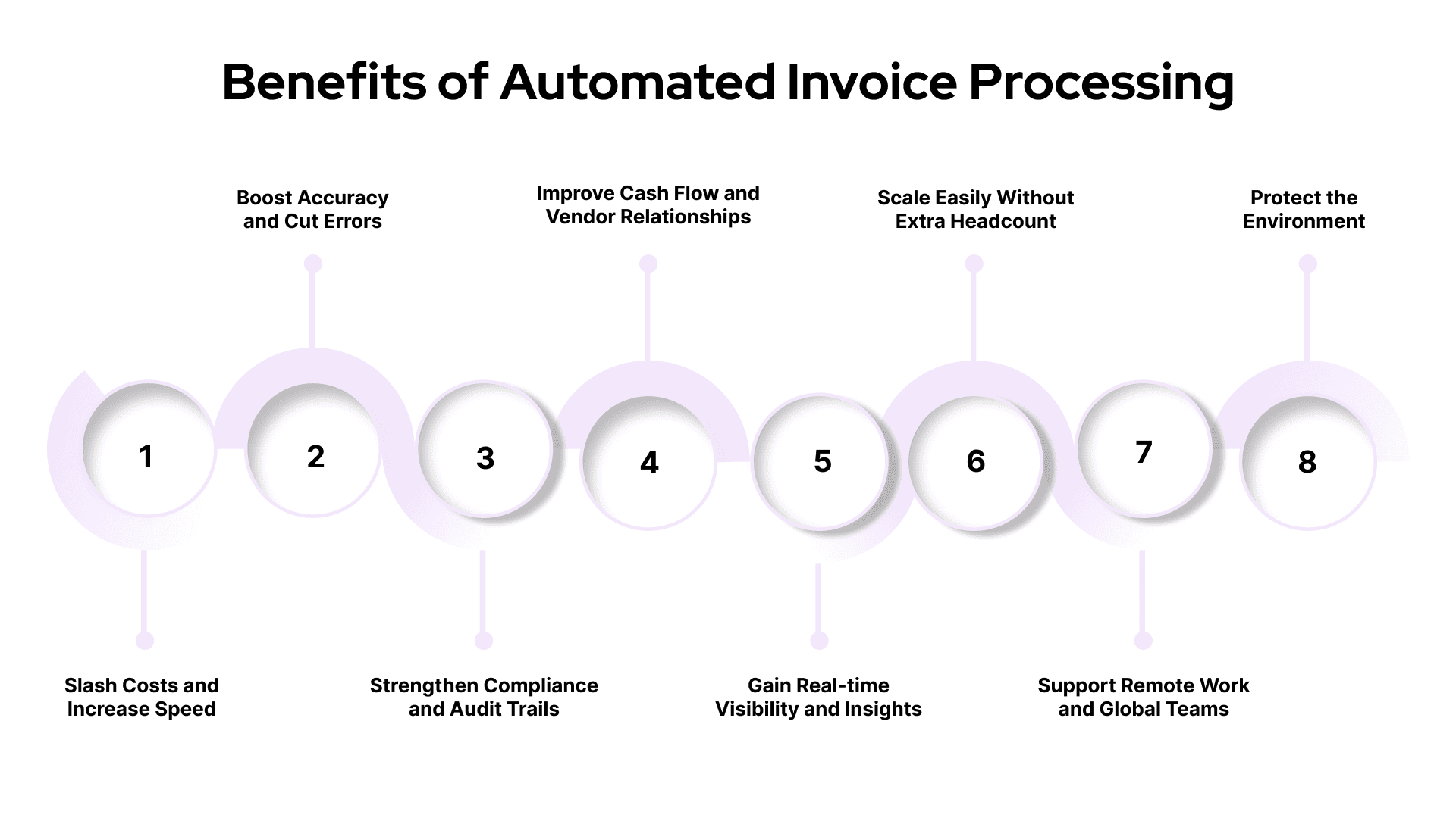 Benefits of Automated Invoice Processing