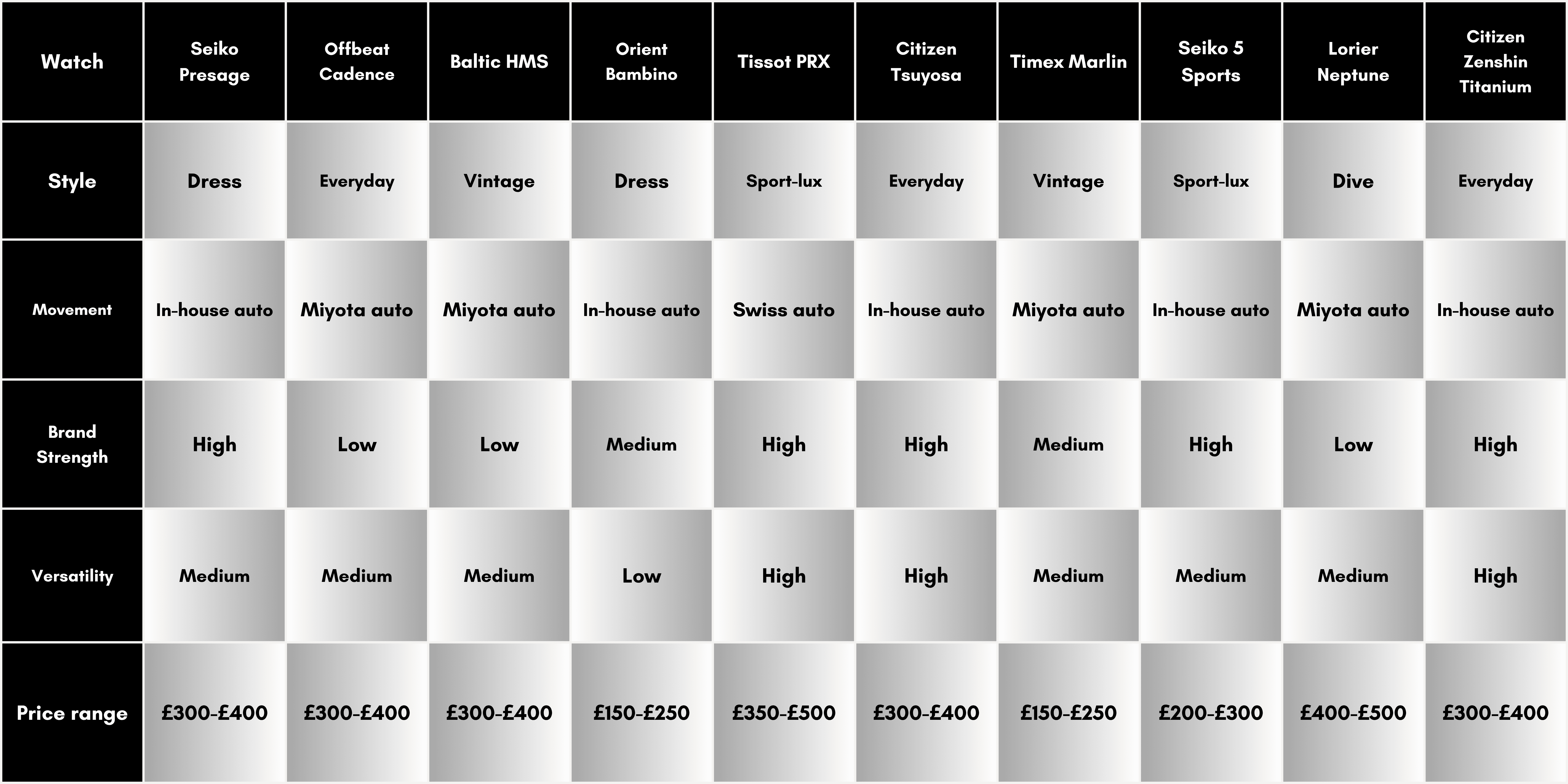 Automatic watch comparison table on aspects such as style, movement, brand strength, versatility and price range