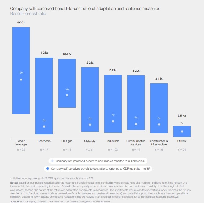 Rapport avantages-coûts des mesures d’adaptation et de résilience perçu par les entreprises elles-mêmes Source : The Cost of Inaction: A CEO Guide to Navigating Climate Risk, WEF et BCG, décembre 2024. 