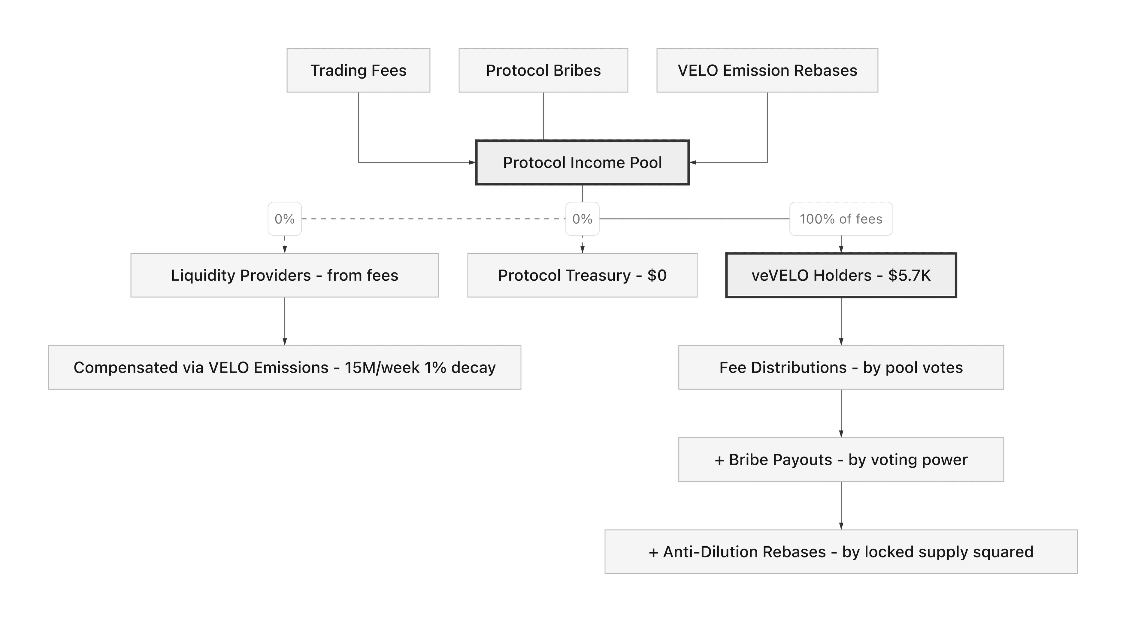 VELO Revenue distirbution (value accrual)