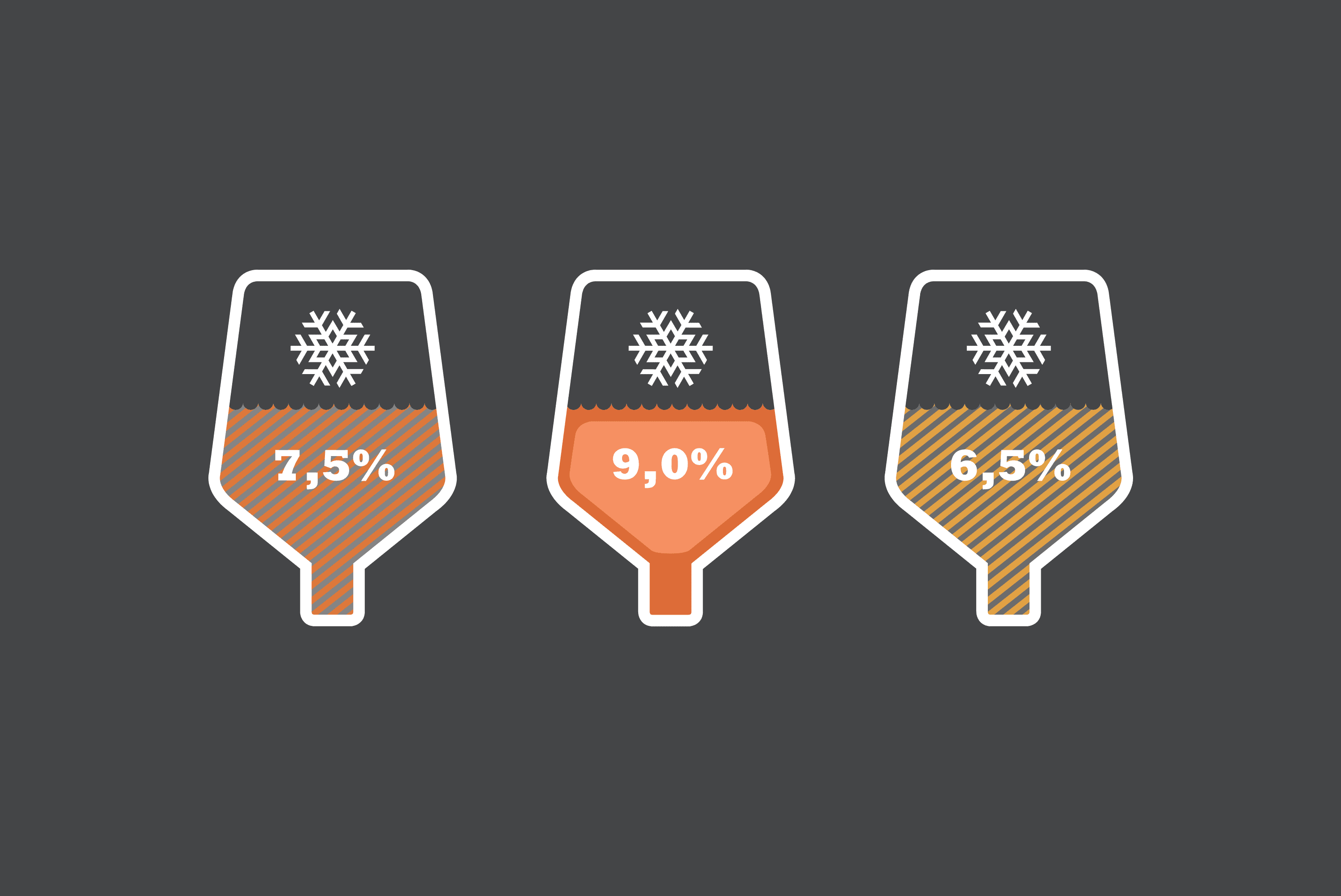 Three glasses showing 7.5%, 9.0%, and 6.5%