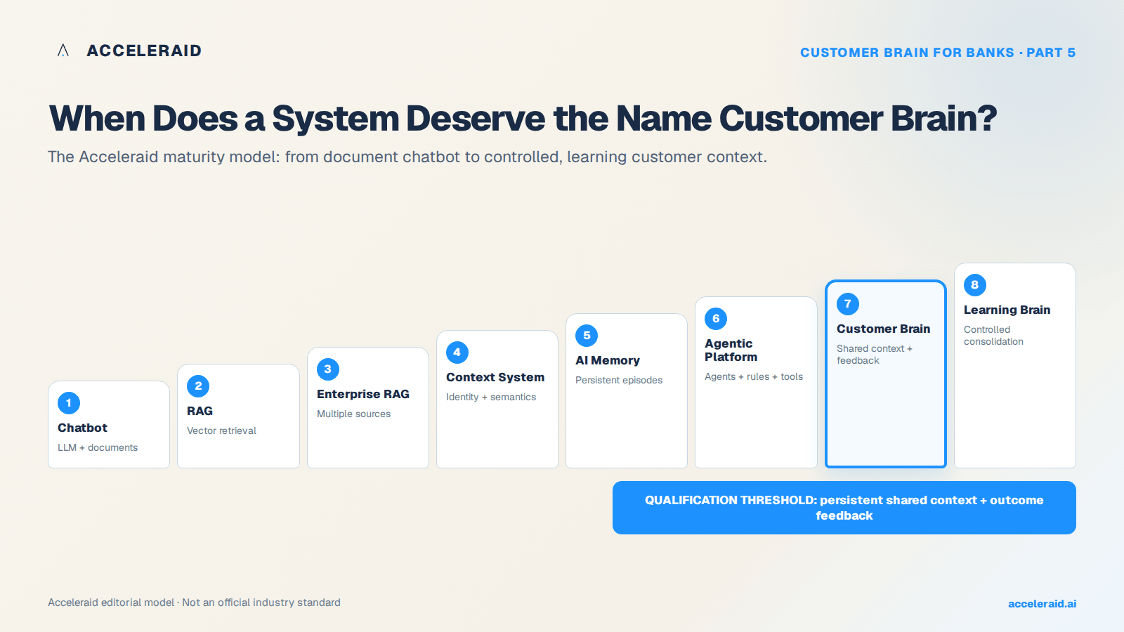 Eight stages from a document chatbot to a controlled learning Customer Brain