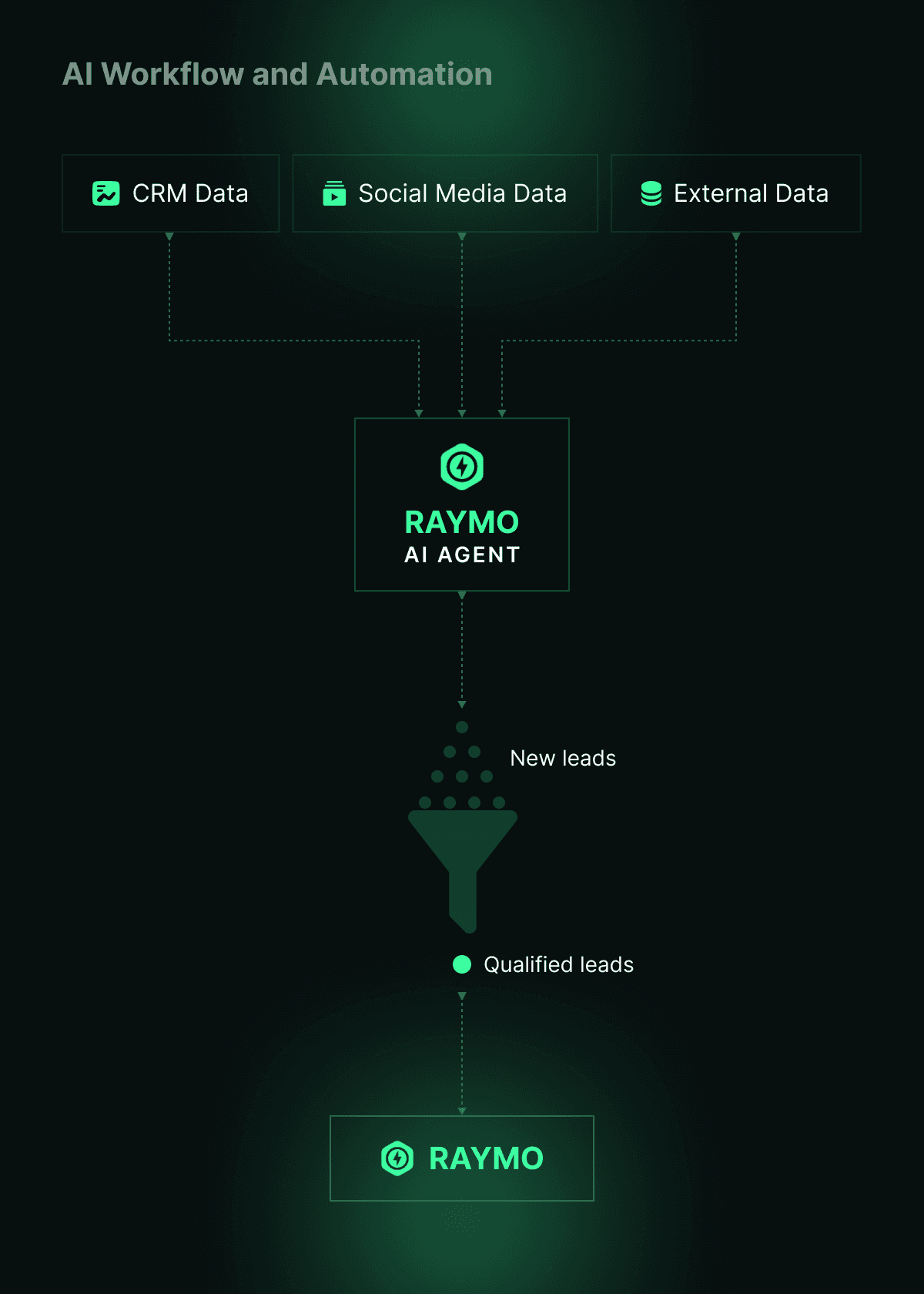 Raymo CRM Intelligent Workflows 