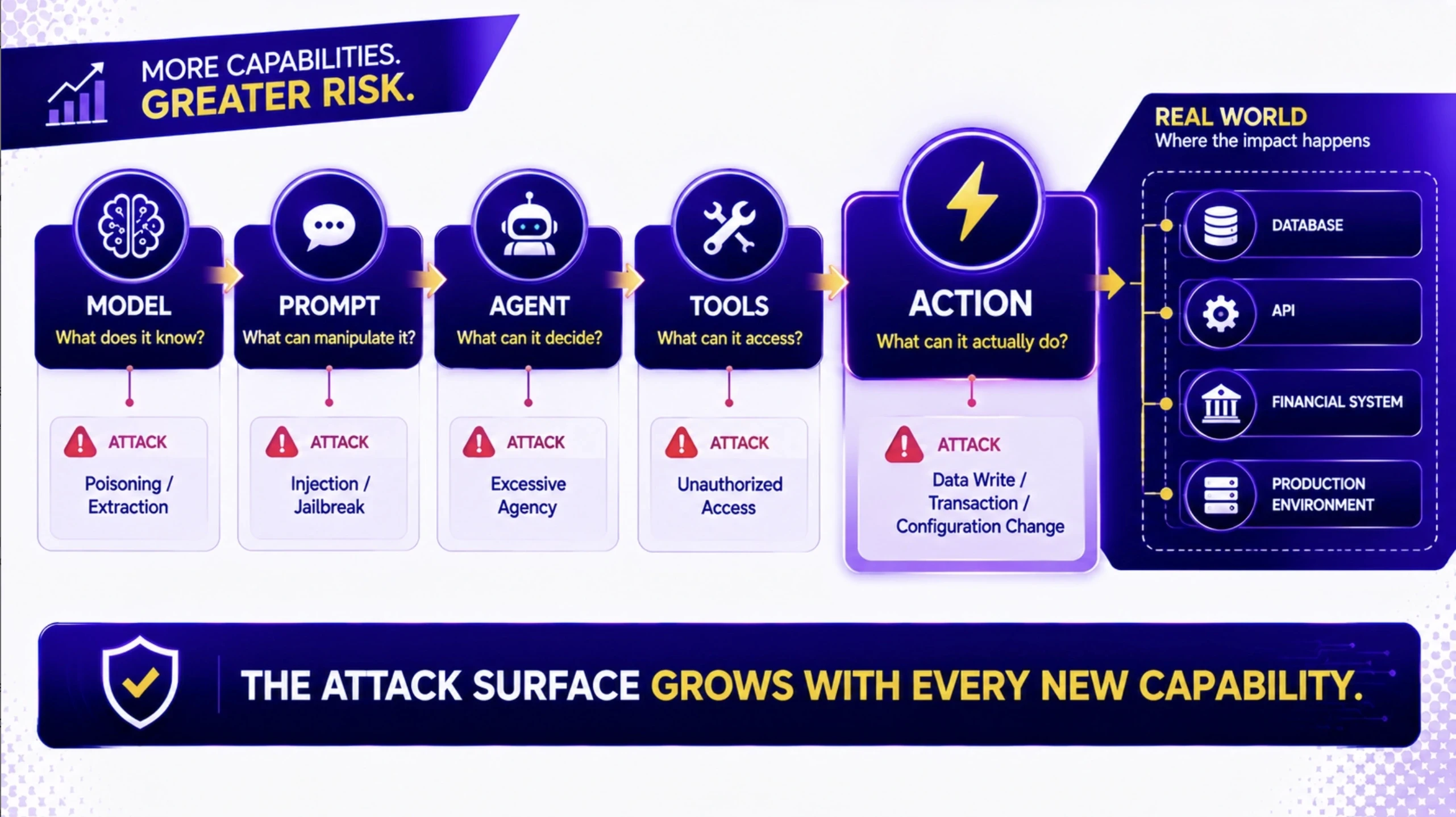 New Attack Surfaces (Models, Prompts, Agents, Tools)