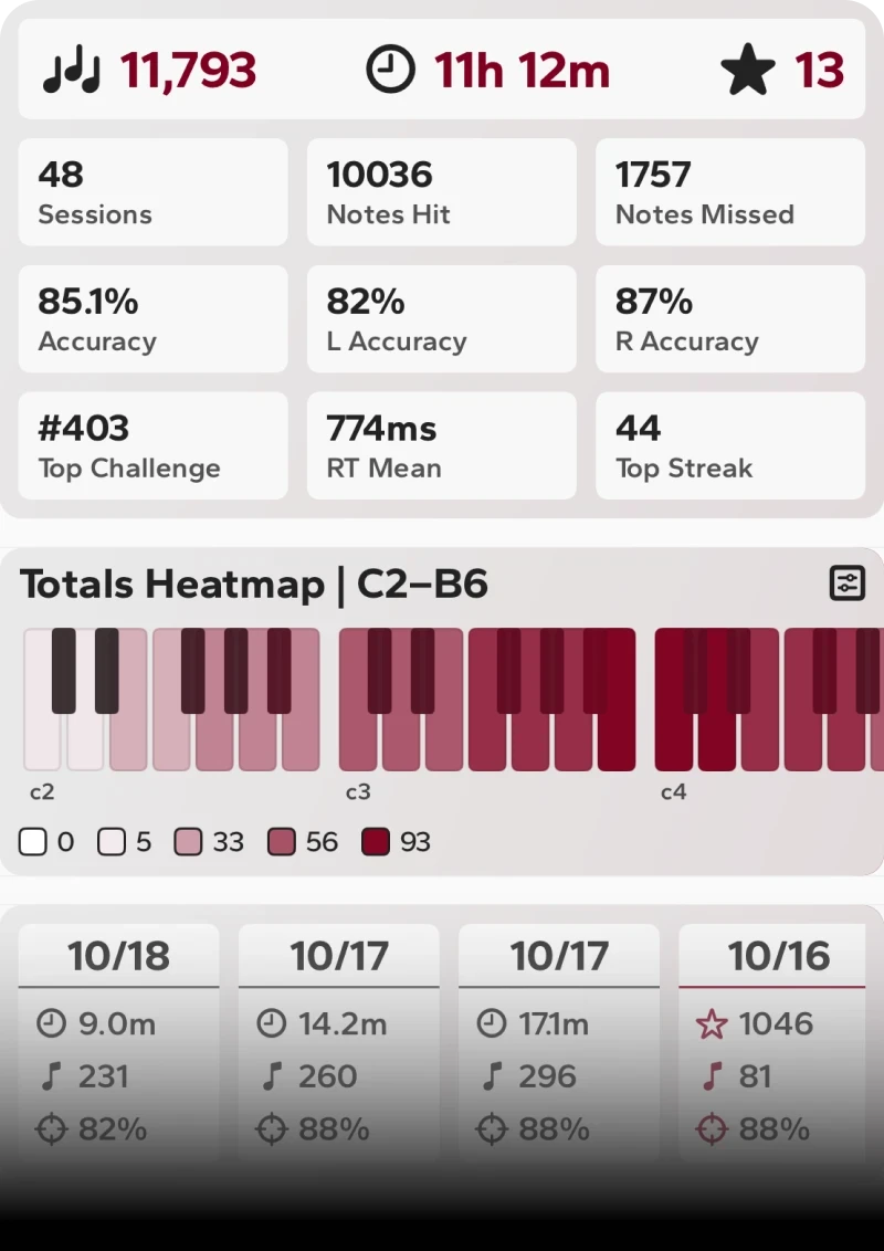 Perceive Piano history and statistics screen displaying accuracy graphs and piano keyboard heatmap of most played notes
