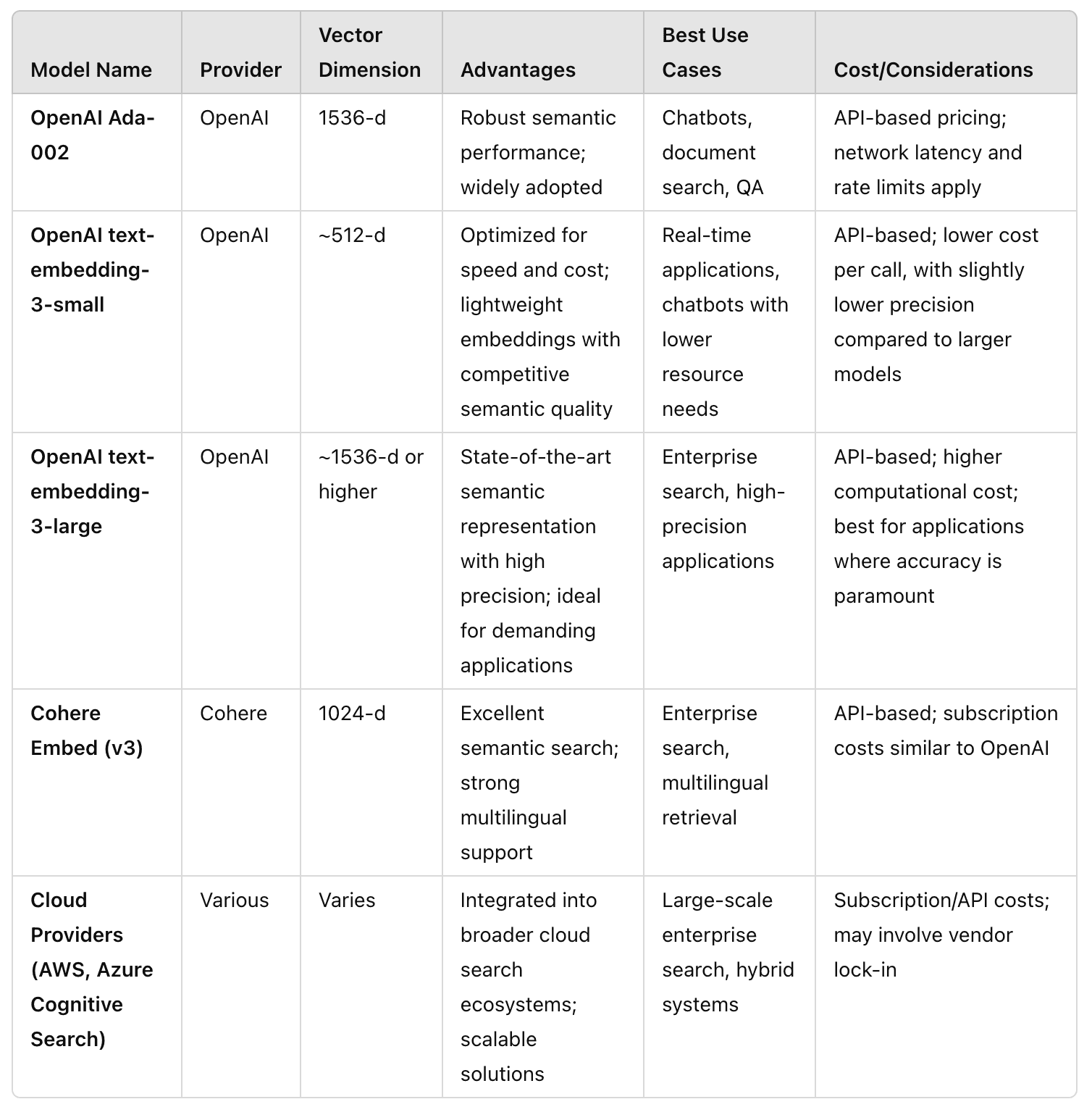 Proprietary embedding models