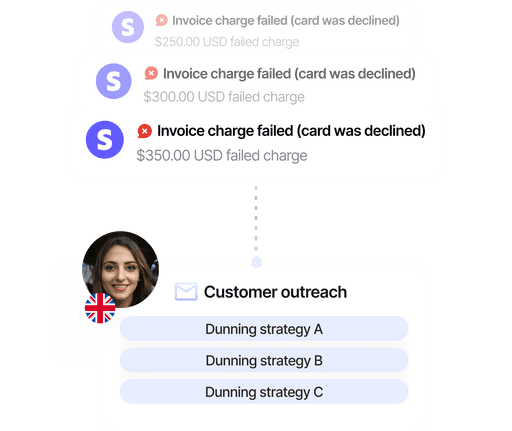 Flowchart showing user interactions, notifications, and customer contact options with image of a person.