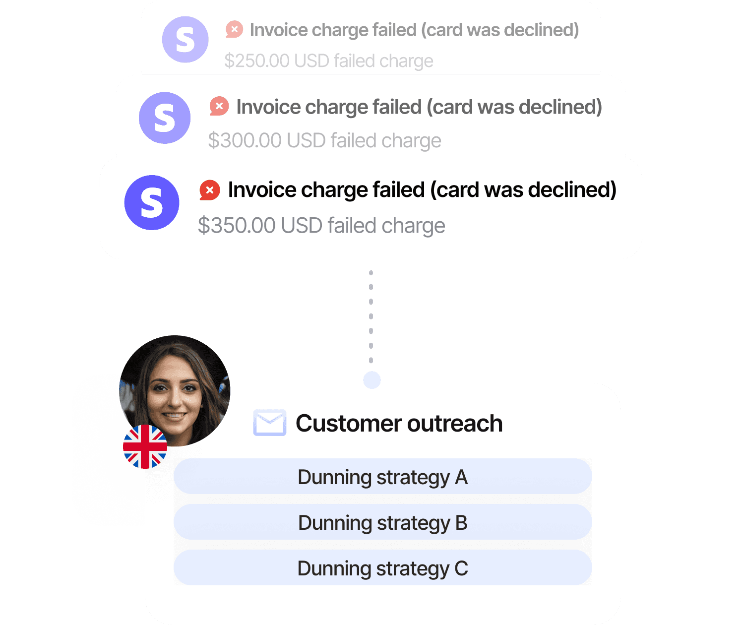 Flowchart showing user interactions, notifications, and customer contact options with image of a person.
