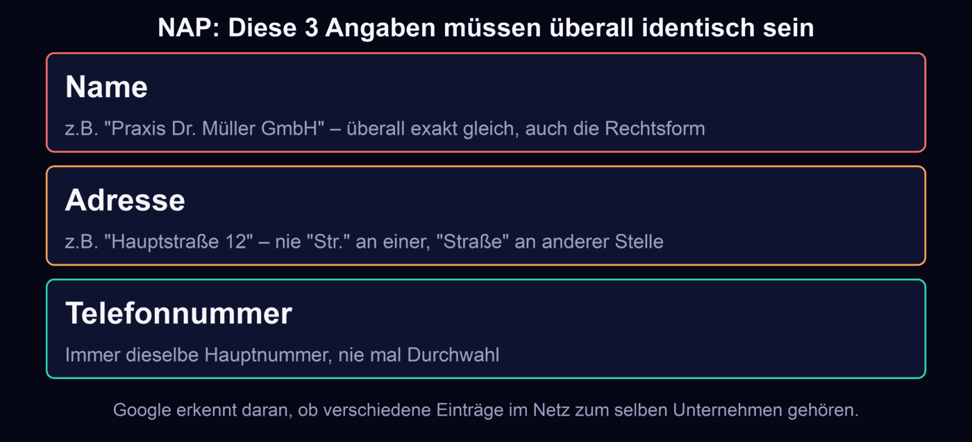 Vergleich: inkonsistente vs. konsistente NAP-Angaben (Name, Adresse, Telefon)
