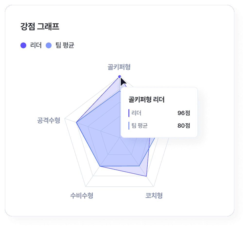 리더십 강점 유형 분석