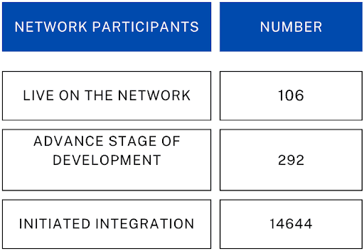 Latest ONDC Statistics