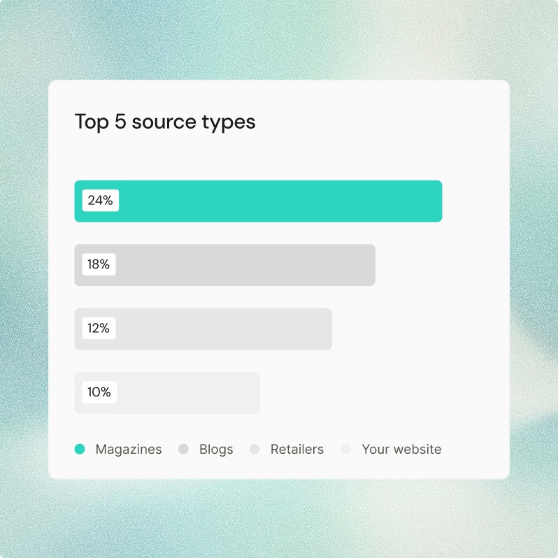 “Top AI visibility source types, led by magazines at 24%, followed by blogs at 18%, retailers at 12%, and the brand’s own website at 10%.