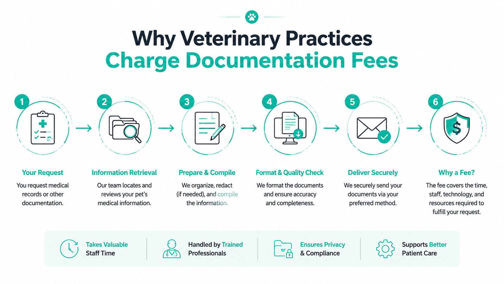 An infographic titled Why Veterinary Practices Charge Documentation Fees showing the six-step process for handling medical records.
