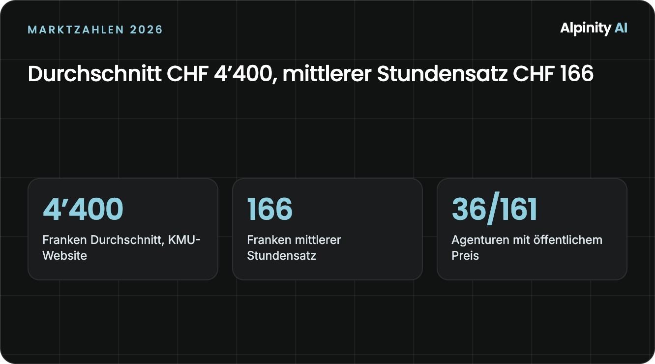 Drei Marktzahlen: CHF 4’400 Durchschnitt einer KMU-Website, CHF 166 Stundensatz, 36 von 161 Agenturen mit Preis.