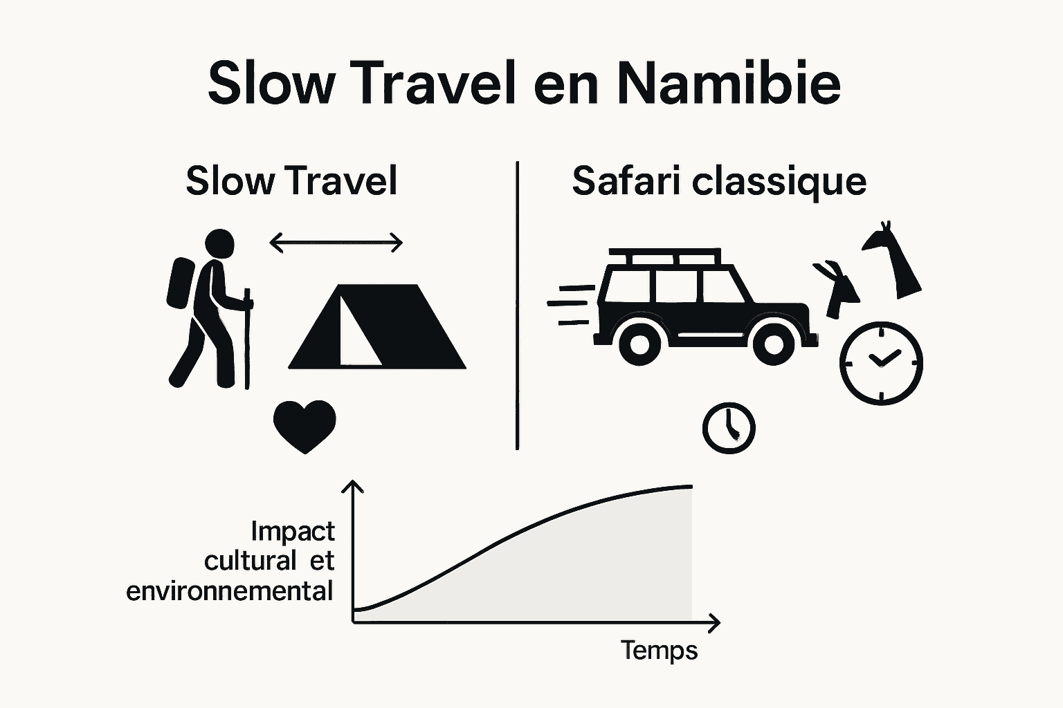Comparison of slow travel and safari in Namibia