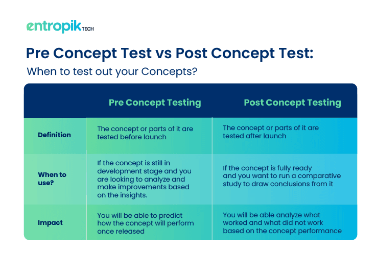 Pre Concept Testing vs Post Concept Testing
