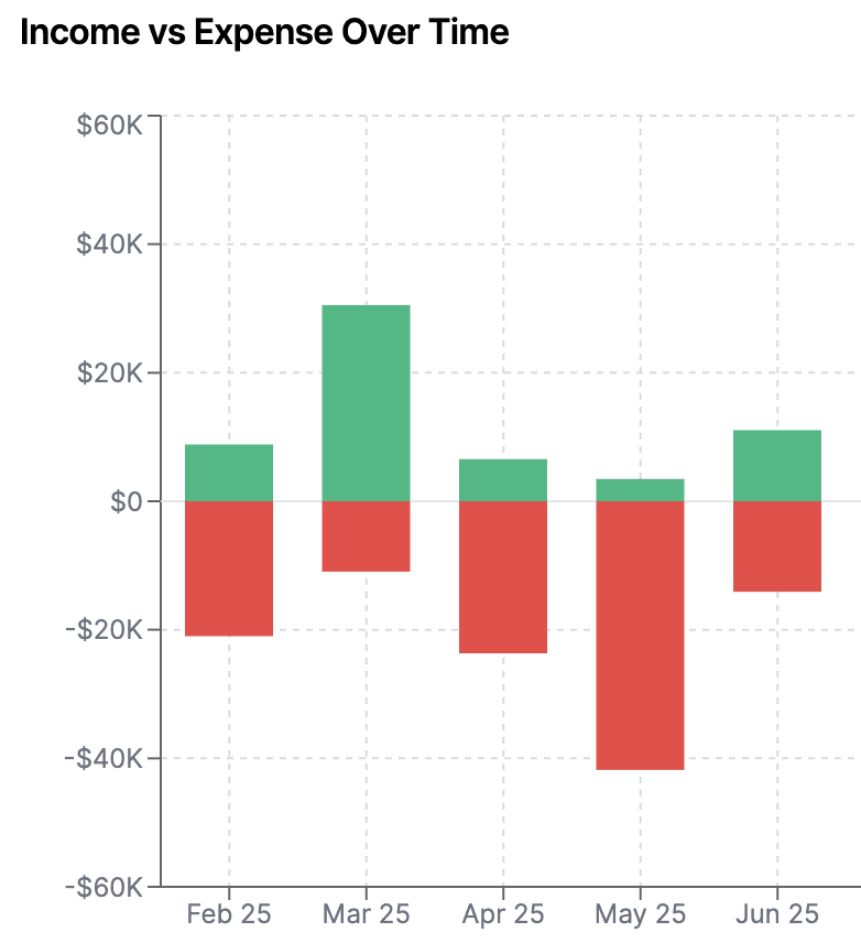 Spending chart card showing a line graph with a highlighted data point from June 2028