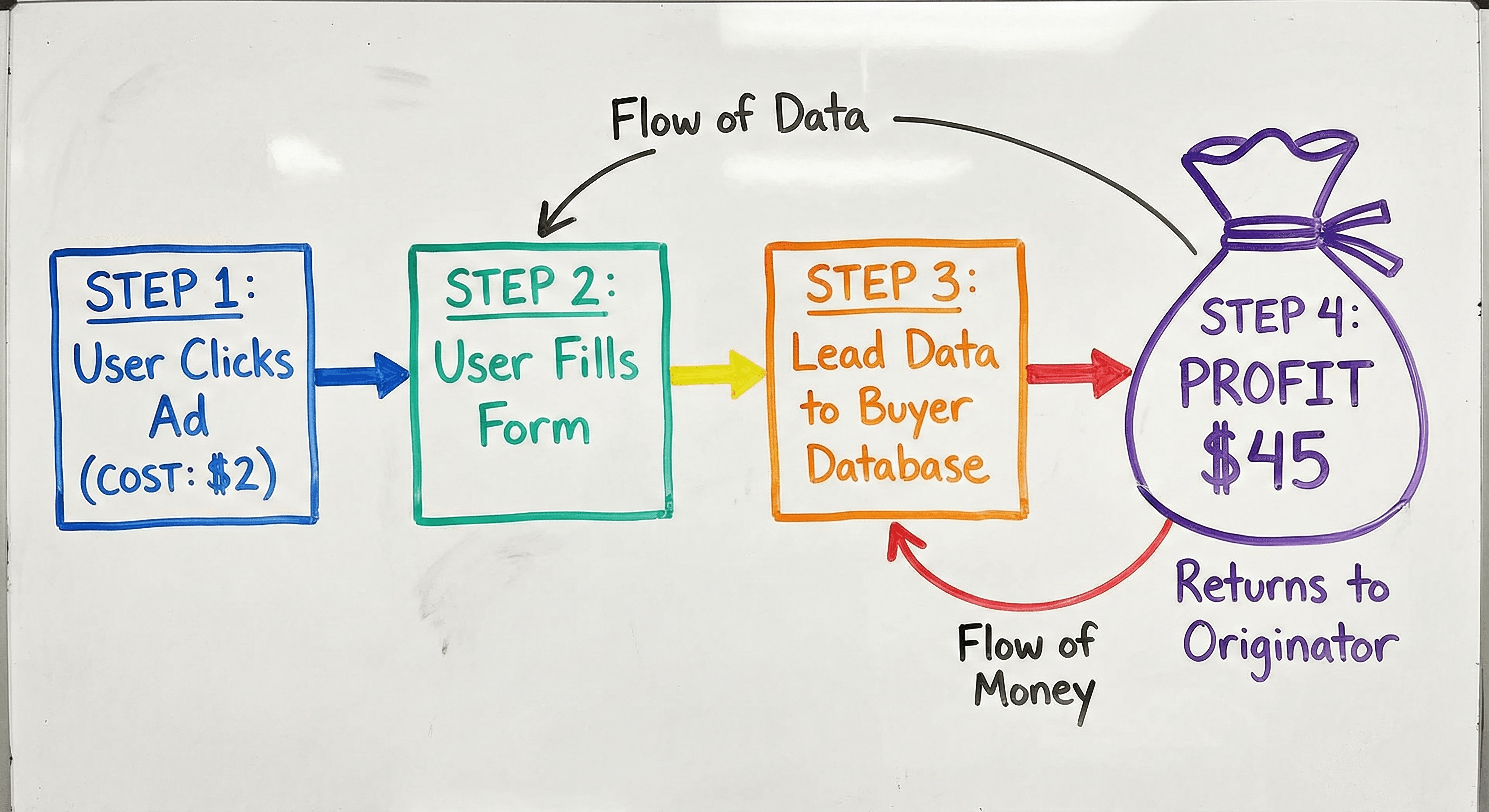 A flowchart illustrating the lead arbitrage process where a user click converts into profit for the lead generator.