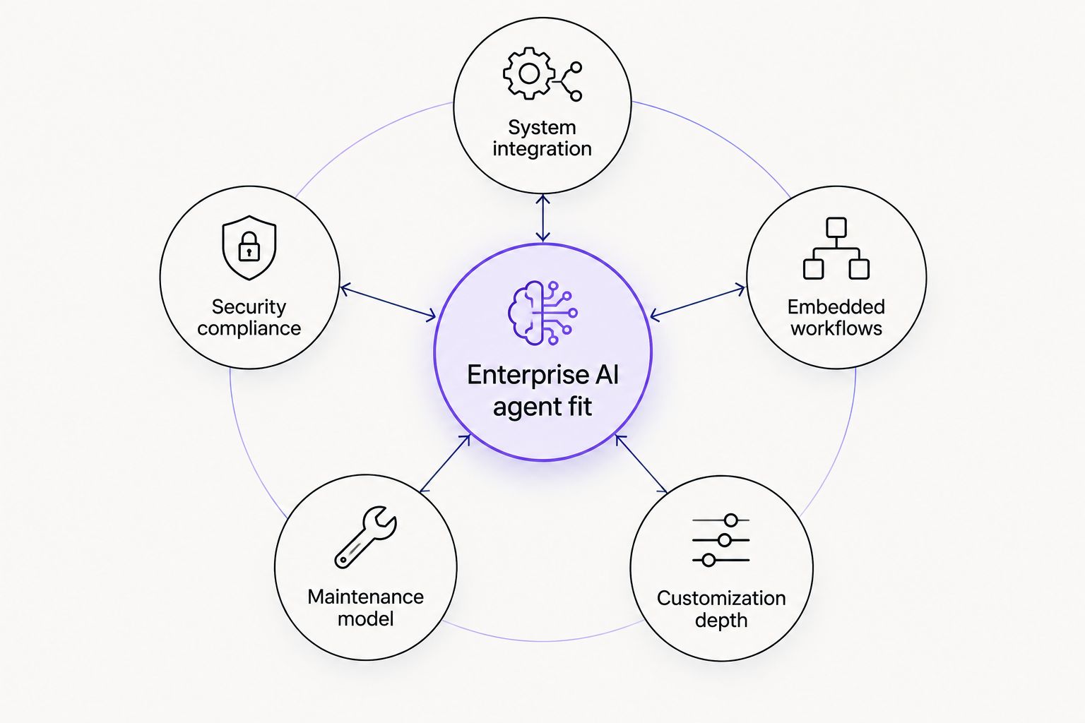Diagram showing five criteria orbiting a central enterprise AI agent fit hub