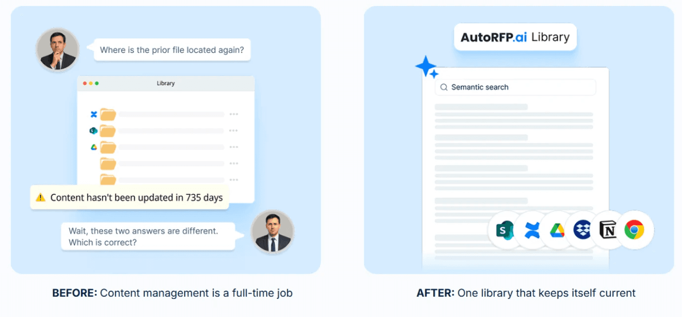 Self-Updating RFP Content Library