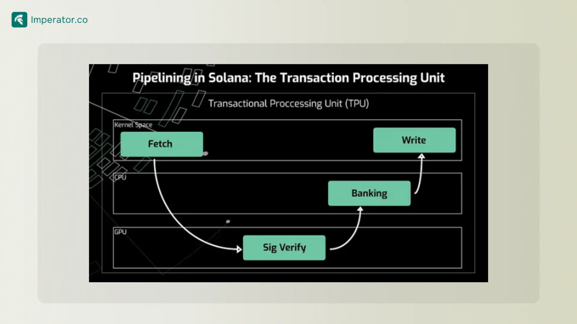 Solana Network Transaction processing Unit