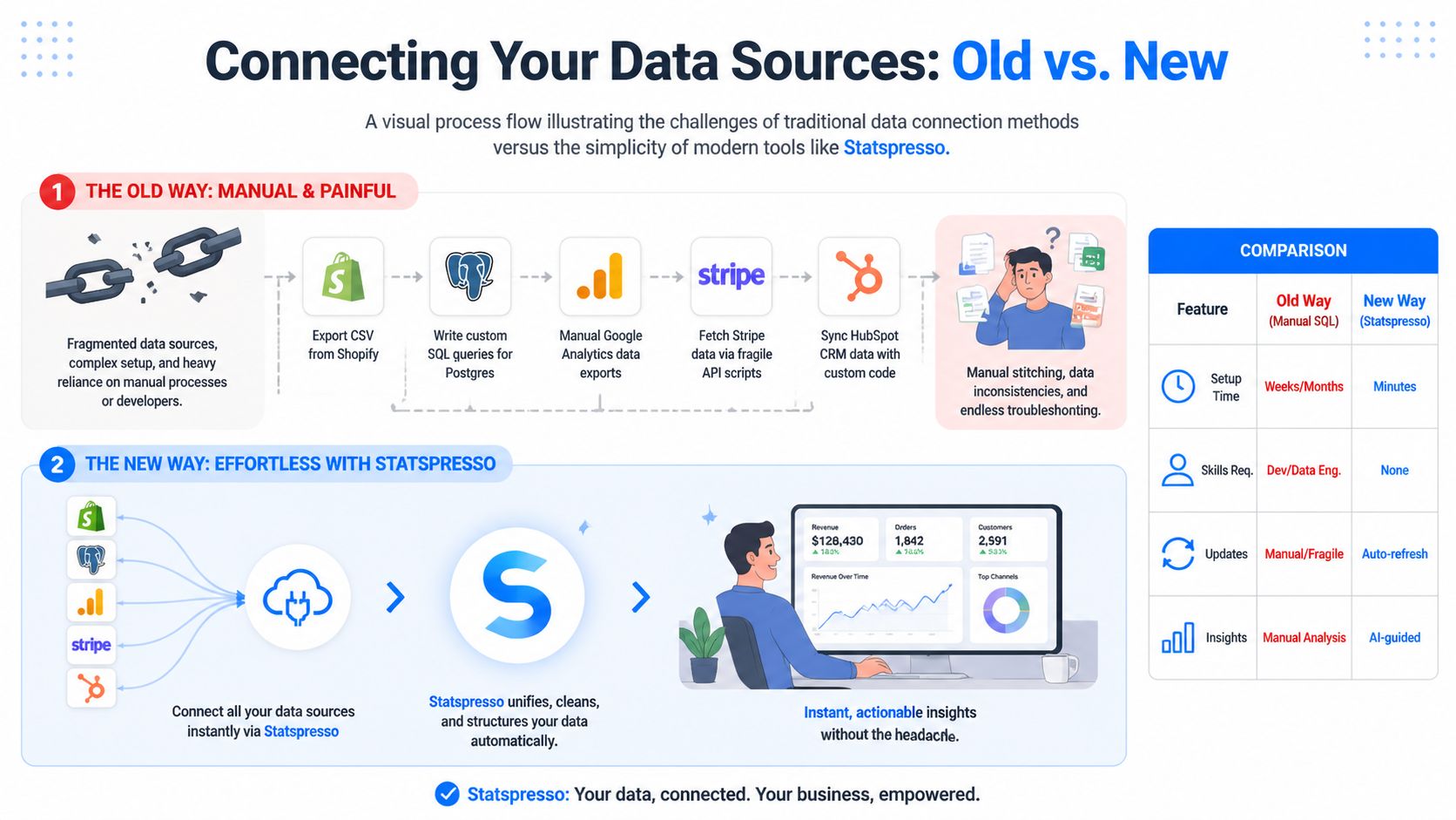A comparison chart showing how Statspresso automates data integration compared to traditional manual data connection methods.