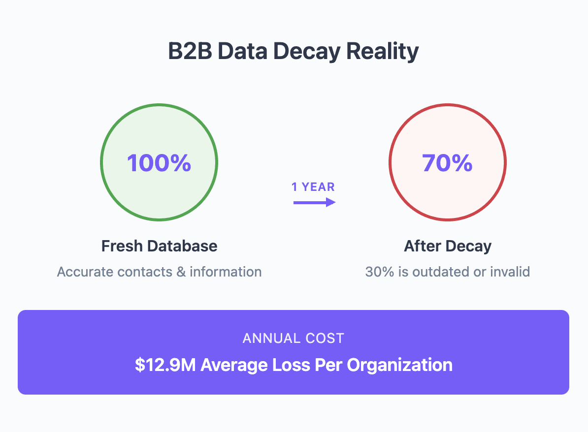 B2B data decay