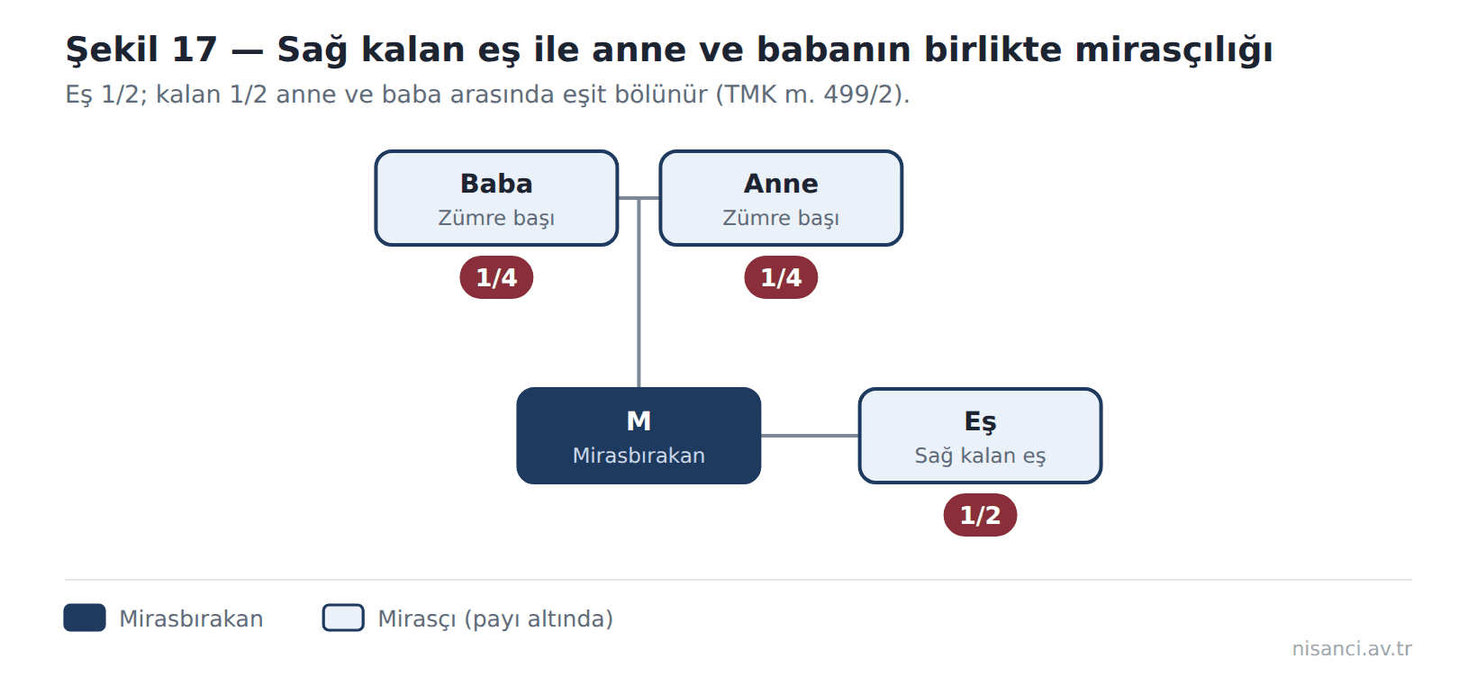 Şekil 17 — Sağ kalan eş ile anne ve babanın birlikte mirasçılığı
