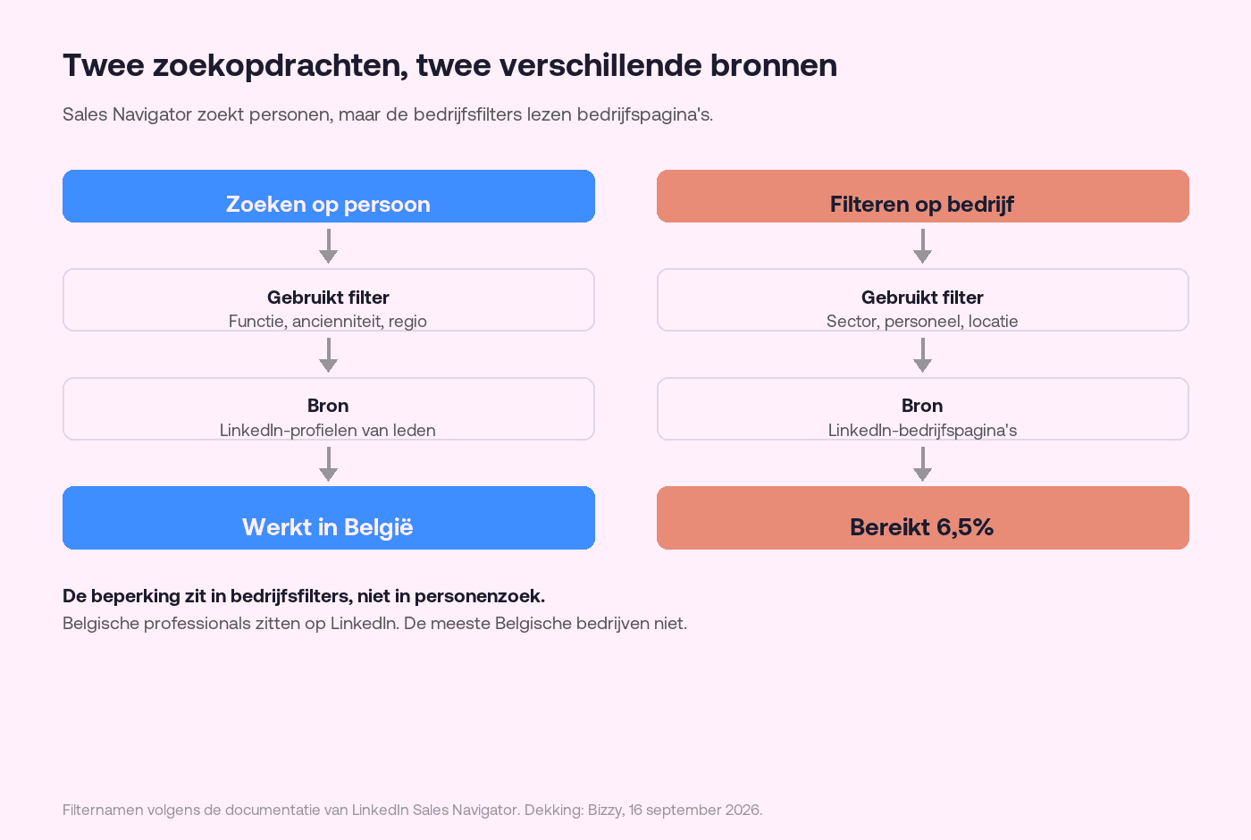 Diagram met twee paden: zoeken op persoon gebruikt functie, anciënniteit en regio uit LinkedIn-profielen van leden en werkt in België, terwijl filteren op bedrijf sector, personeel en locatie uit LinkedIn-bedrijfspagina's gebruikt en 6,5 procent bereikt.