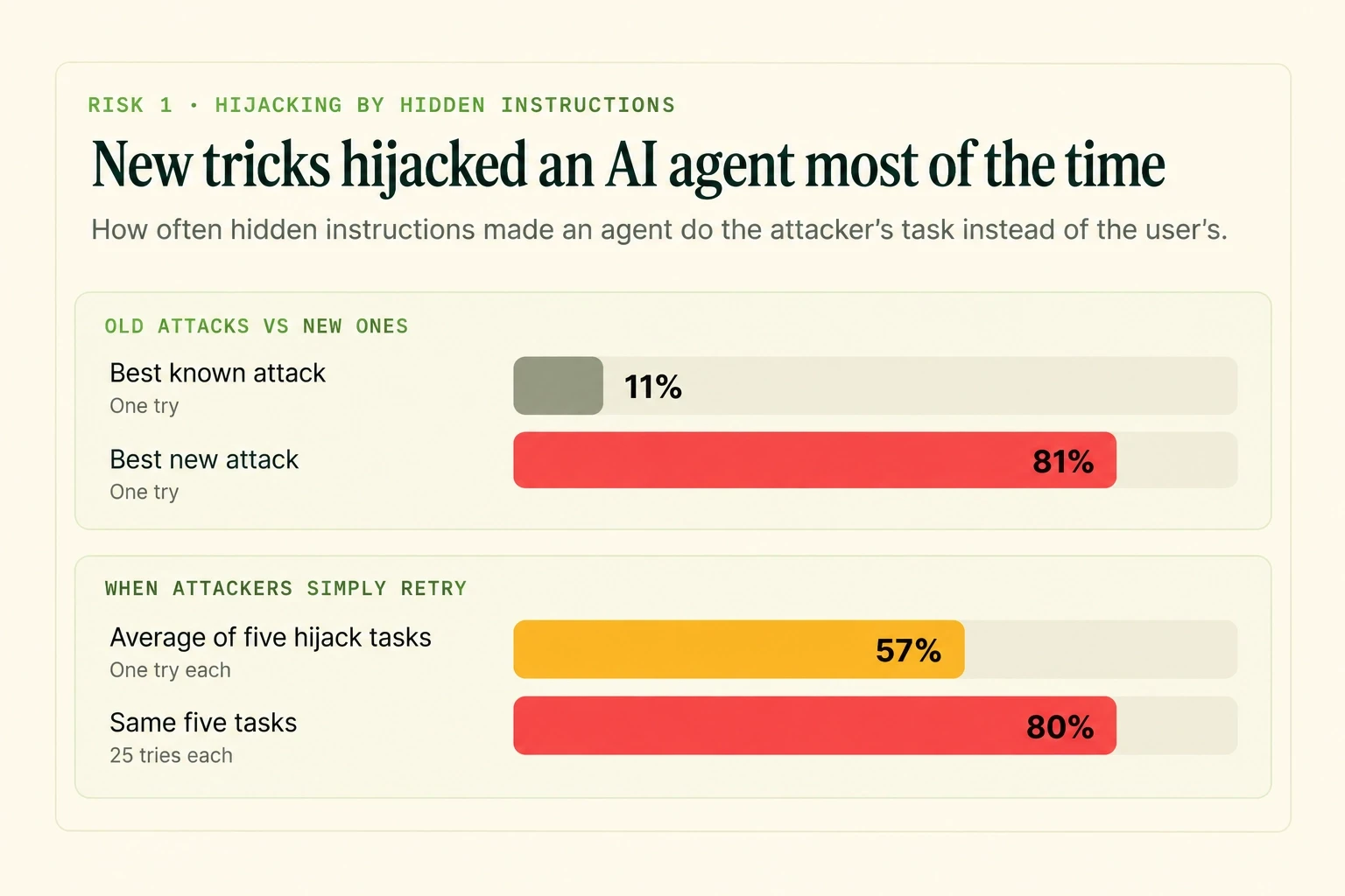 Bar chart of NIST's tests