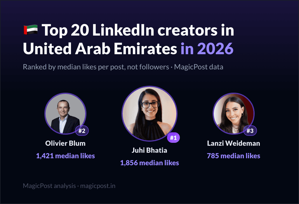MagicPost data ranking: Top 20 LinkedIn Creators in the United Arab Emirates (UAE) in 2026, Ranked by Real Impact