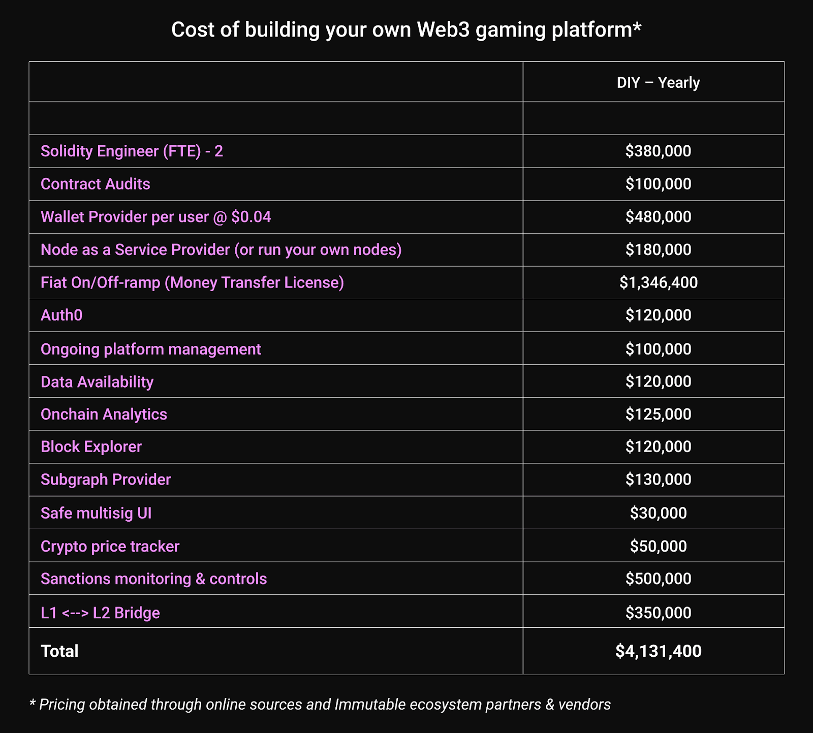 A table showing the costs incurred building your own Web3 gaming platform
