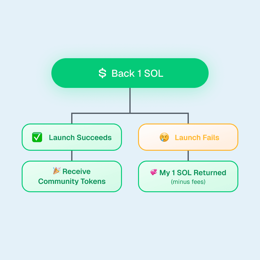 What happens to your 1 SOL backing