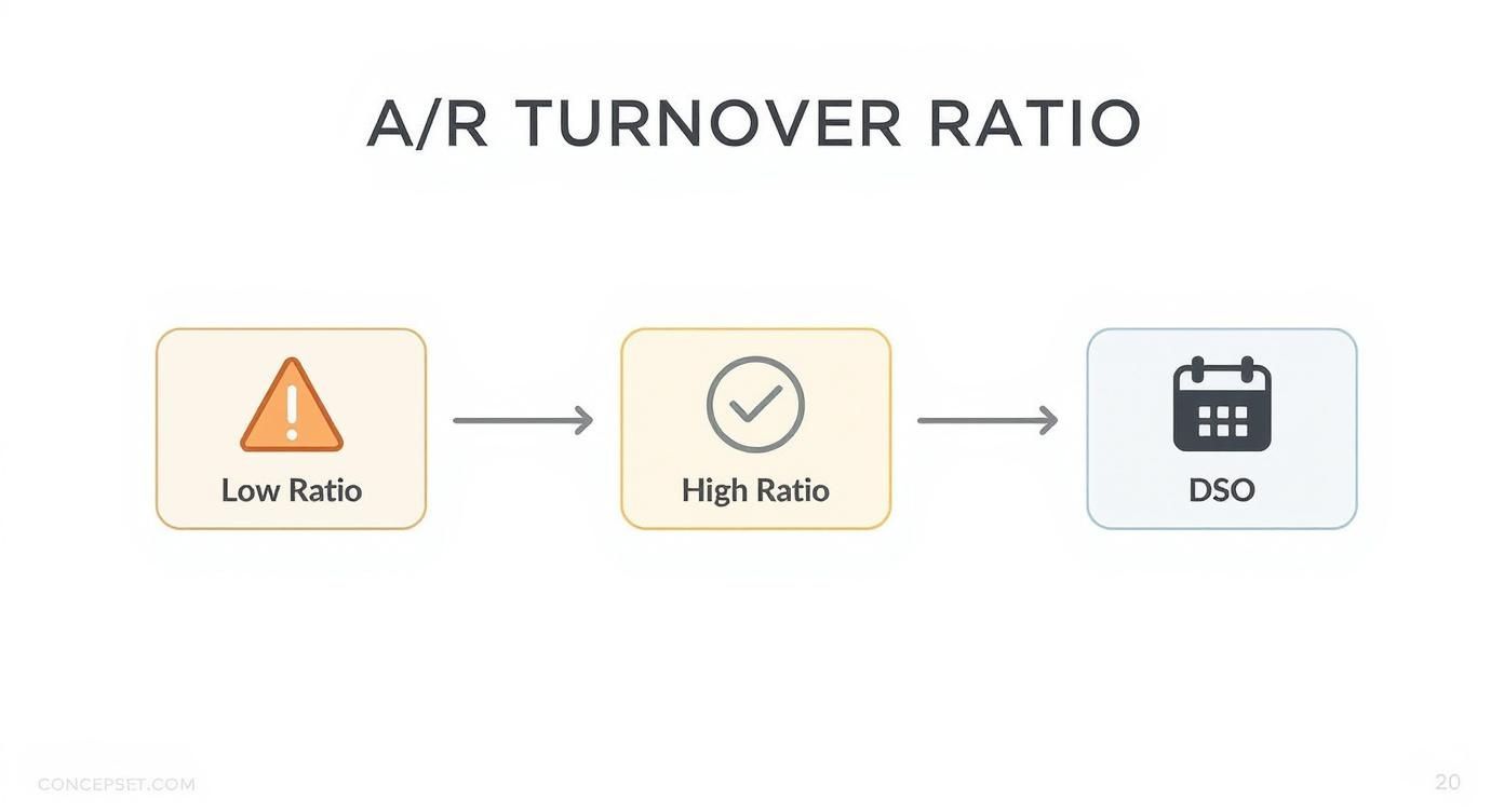 Infographic about what is accounts receivable turnover ratio