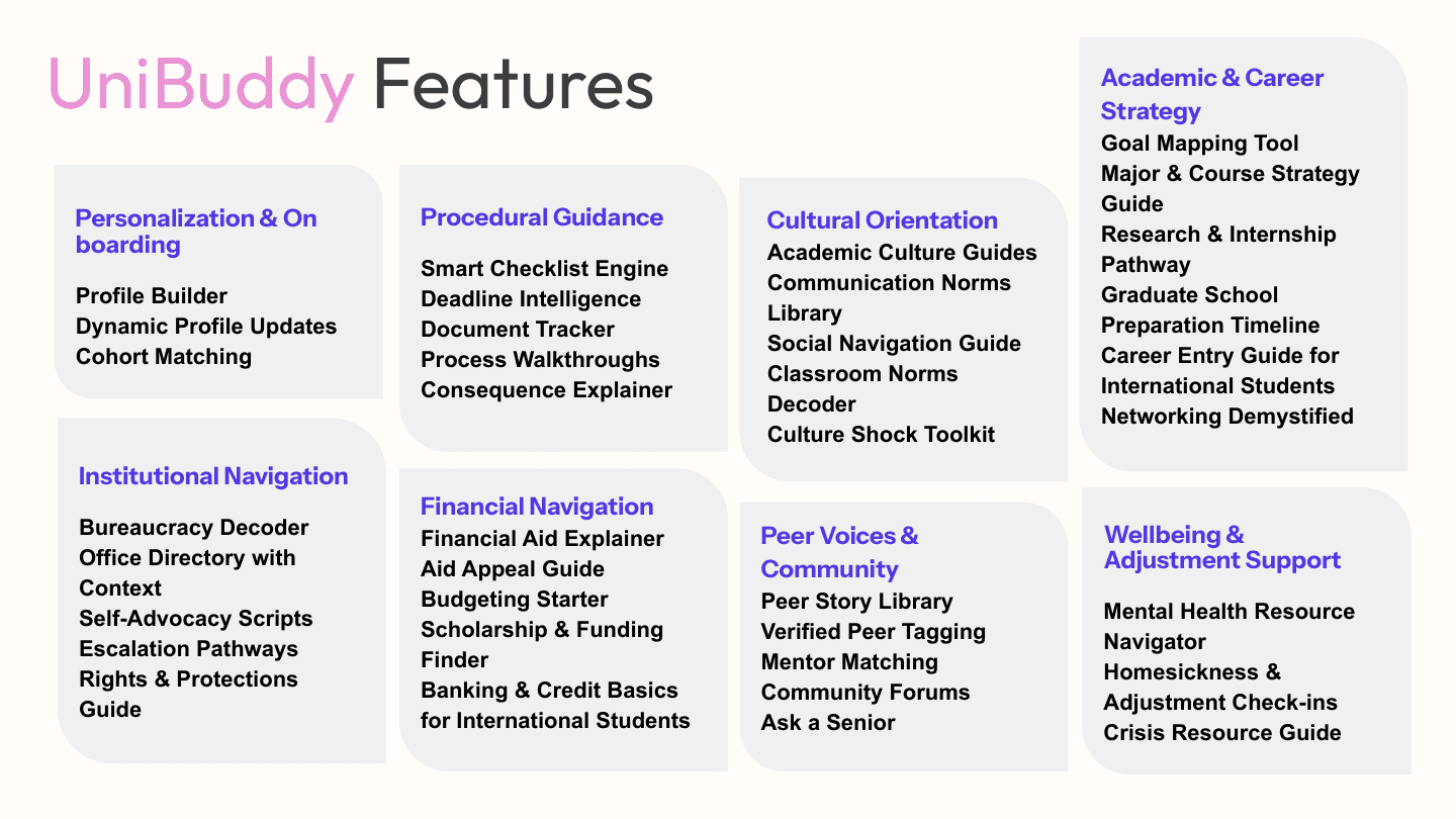 Phase 2 — Full UniBuddy feature map across six categories